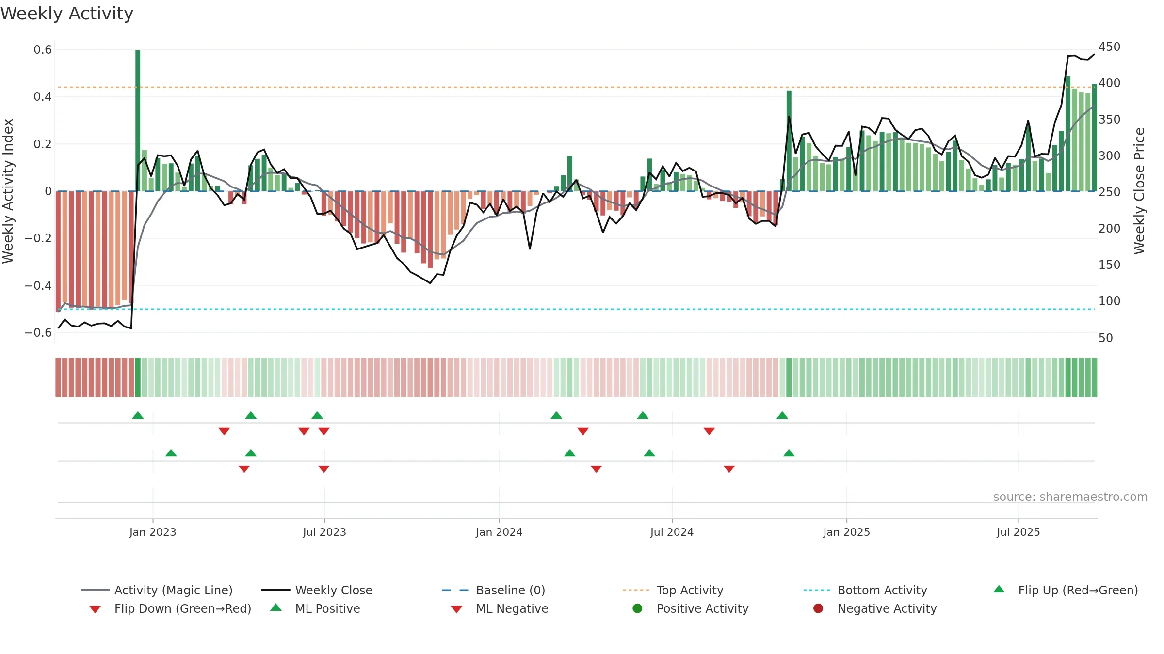 MDGL weekly Activity chart, closing 2025-09-19.