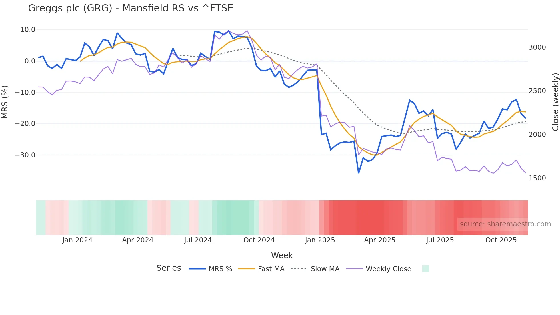 GRG Mansfield Relative Strength chart