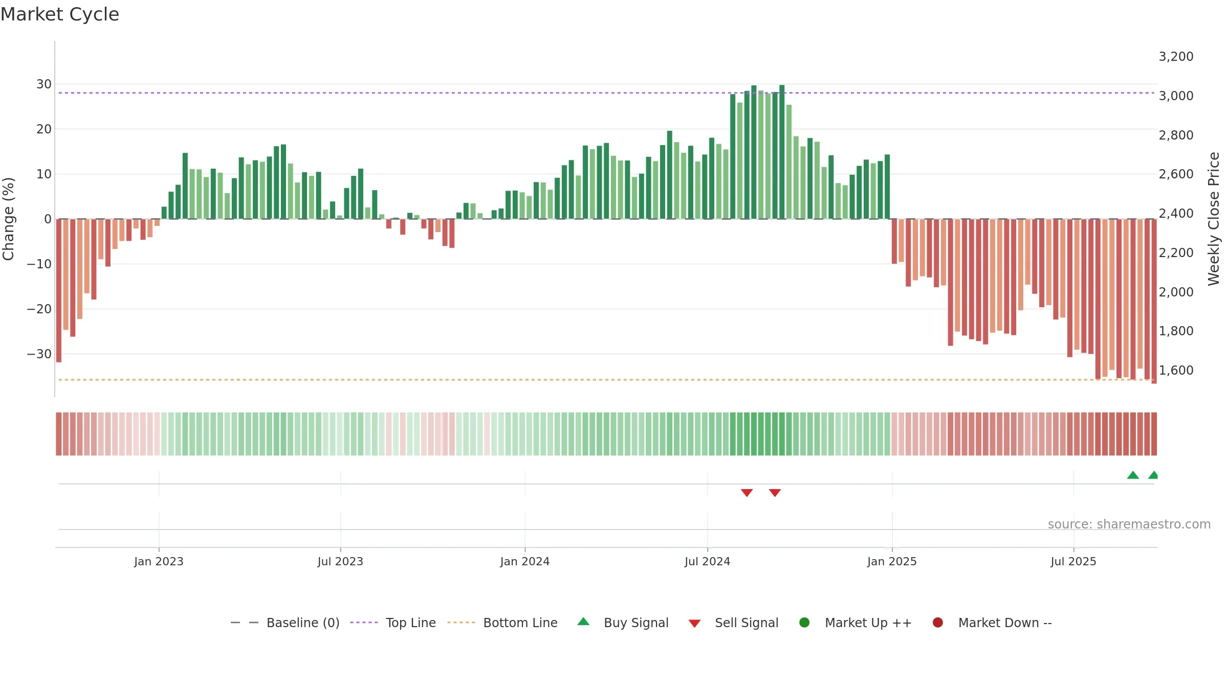GRG weekly Market Cycle chart, closing 2025-09-19.