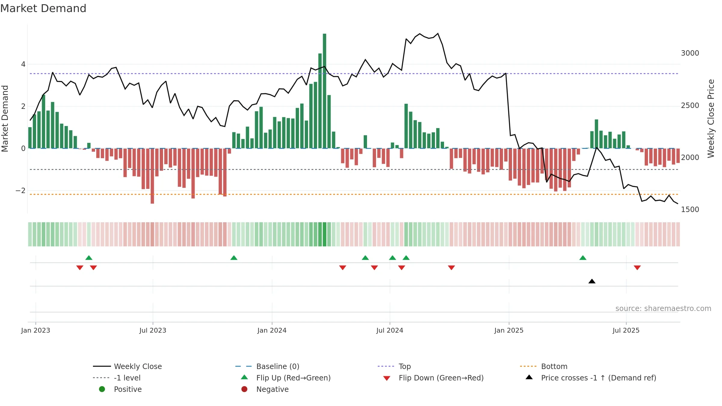 GRG weekly Market Demand chart, closing 2025-09-19.