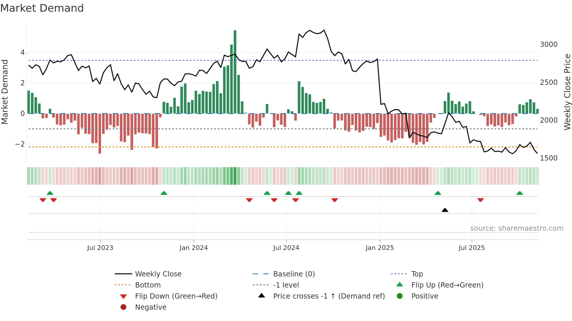 GRG weekly Market Demand chart