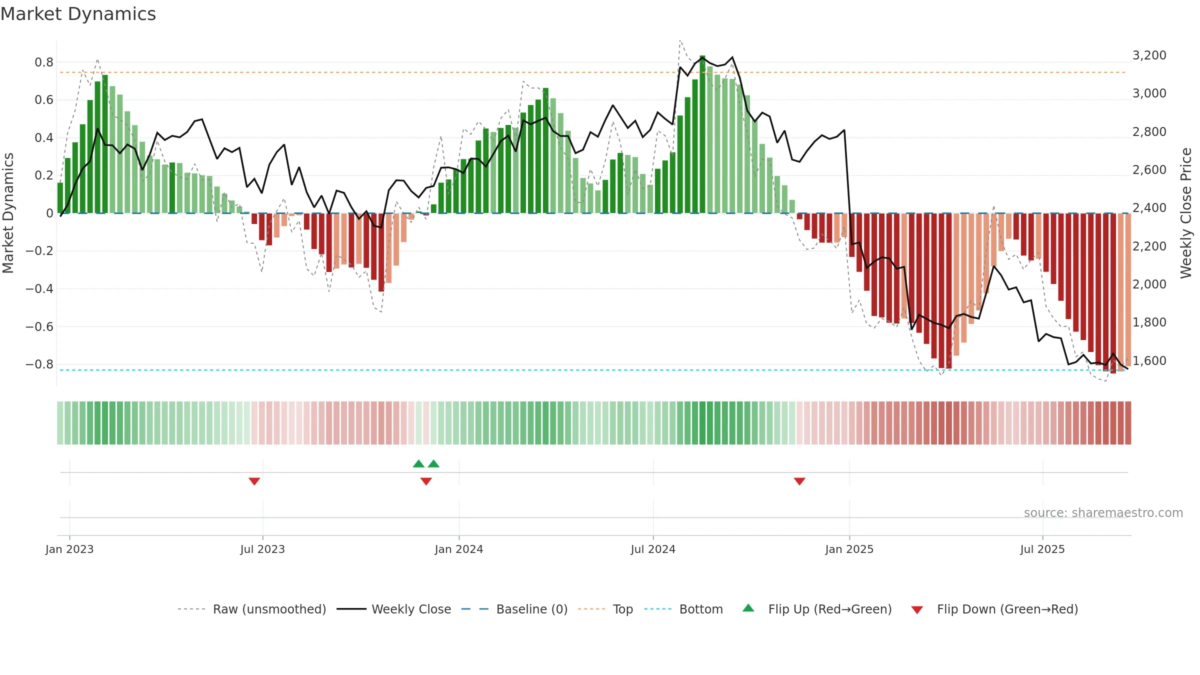 GRG weekly Market Dynamics chart, closing 2025-09-19.
