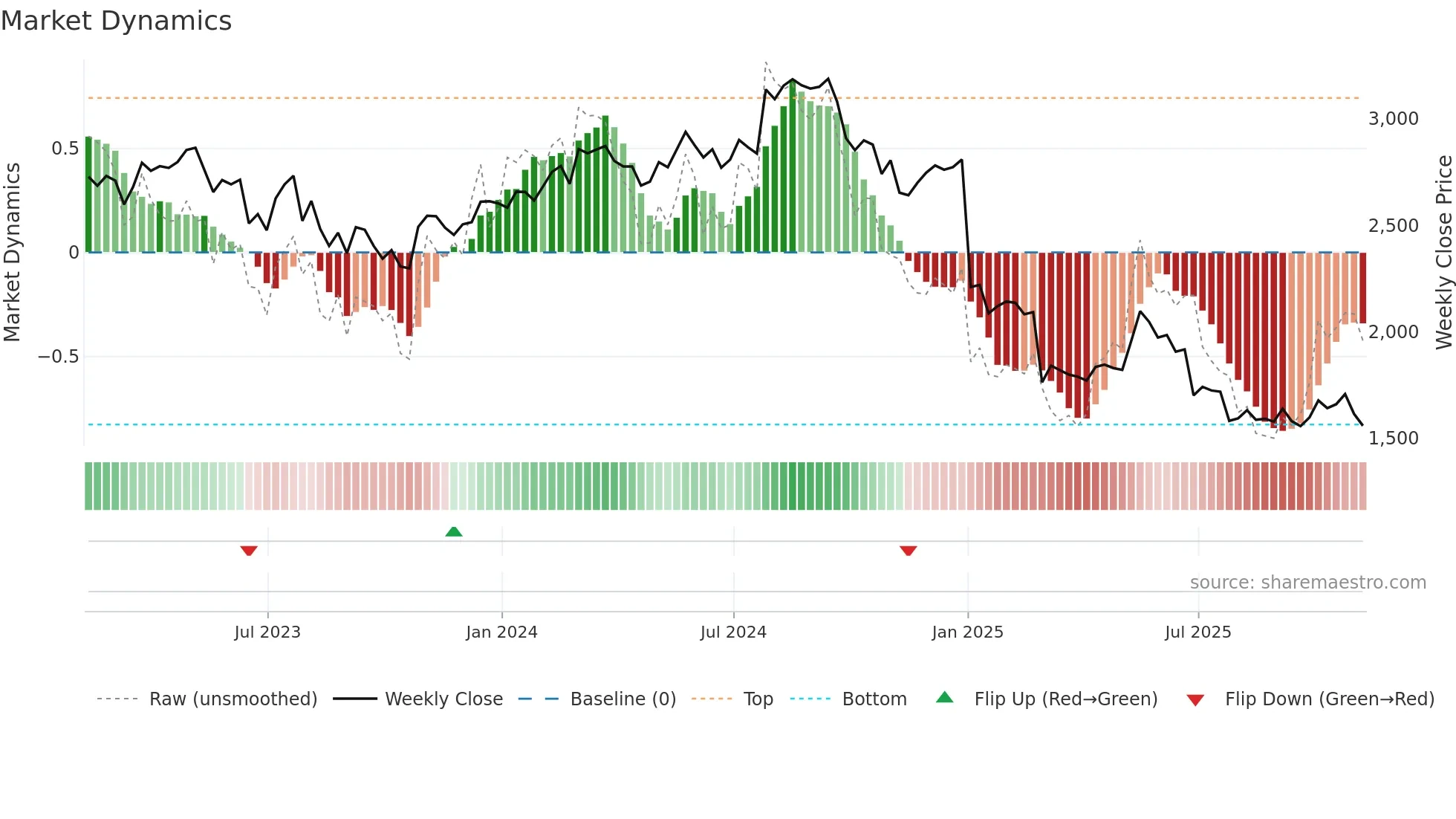 GRG weekly Market Dynamics chart