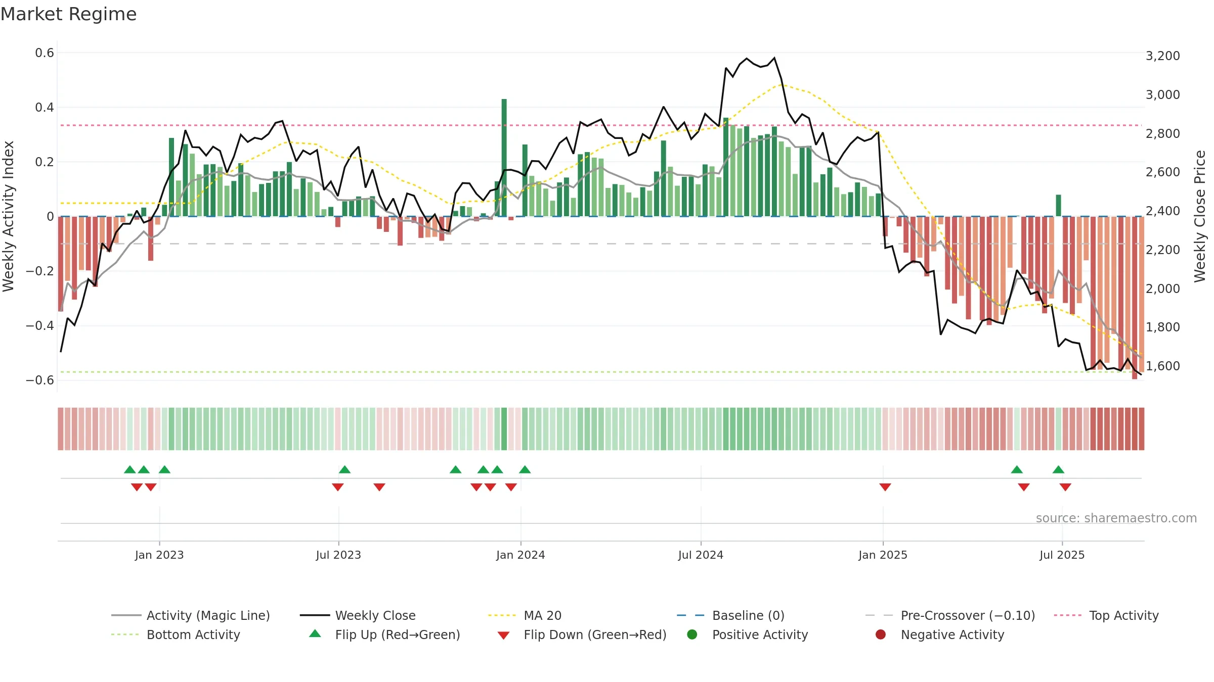 GRG weekly Market Snapshot chart, closing 2025-09-19.