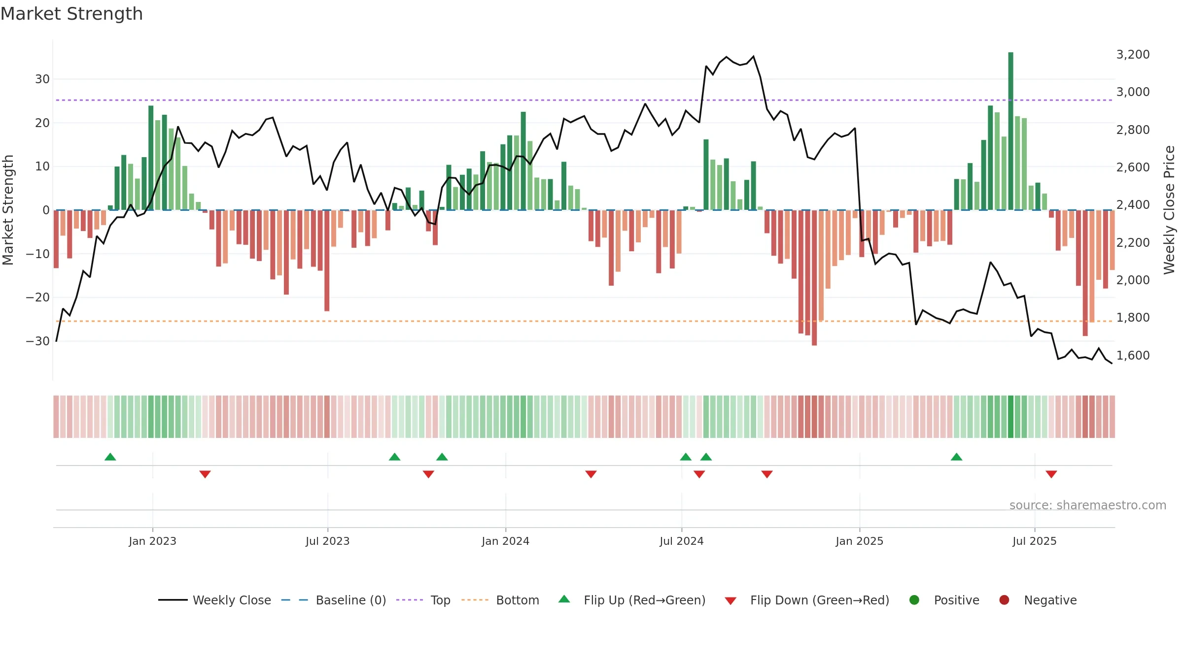 GRG weekly Market Strength chart, closing 2025-09-19.