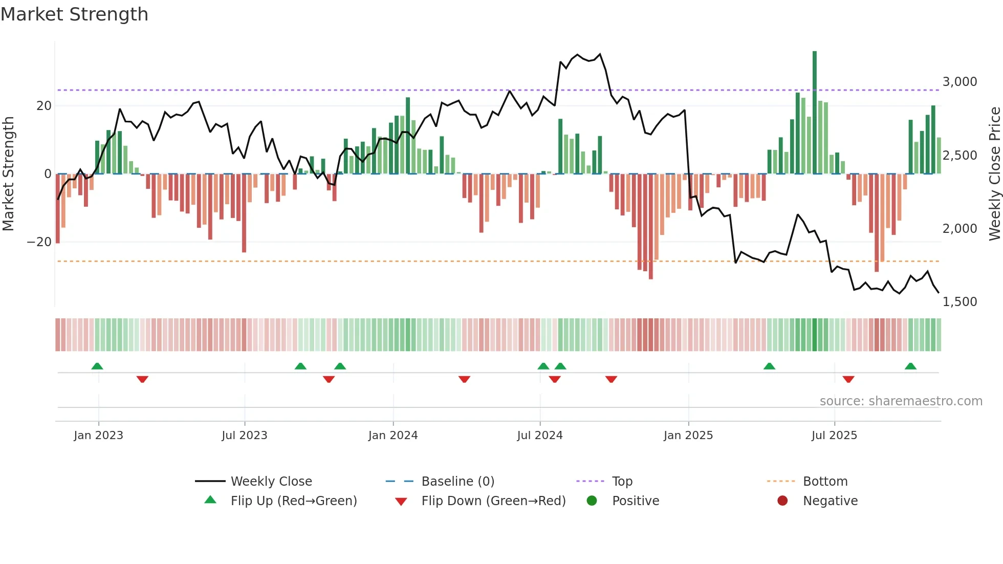 GRG weekly Market Strength chart