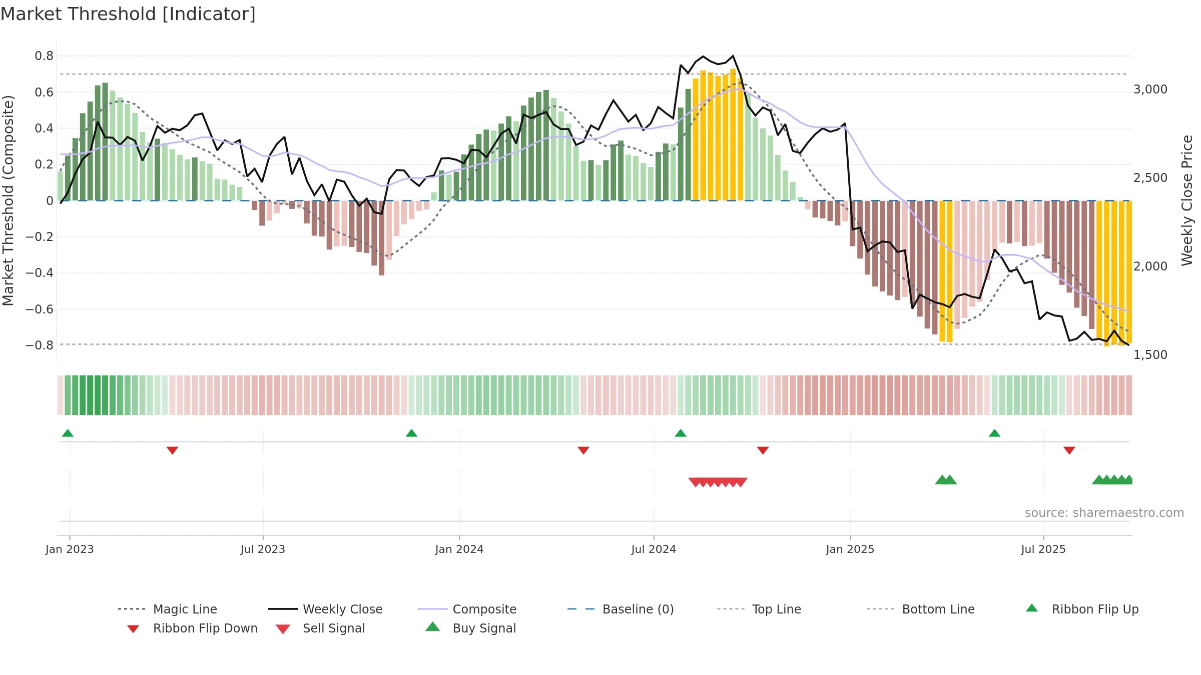GRG weekly Market Threshold chart, closing 2025-09-19.