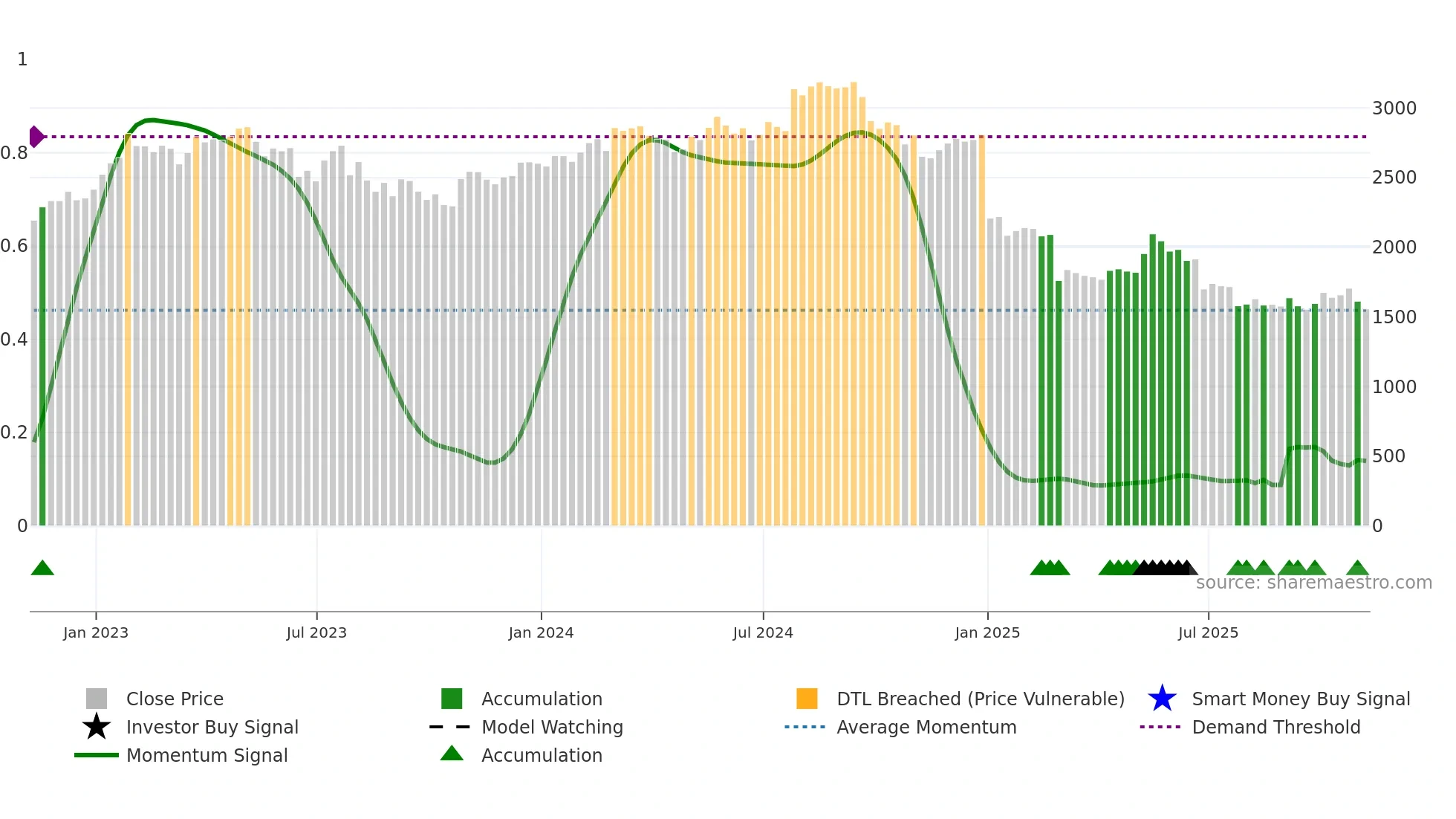 GRG weekly Smart Money chart