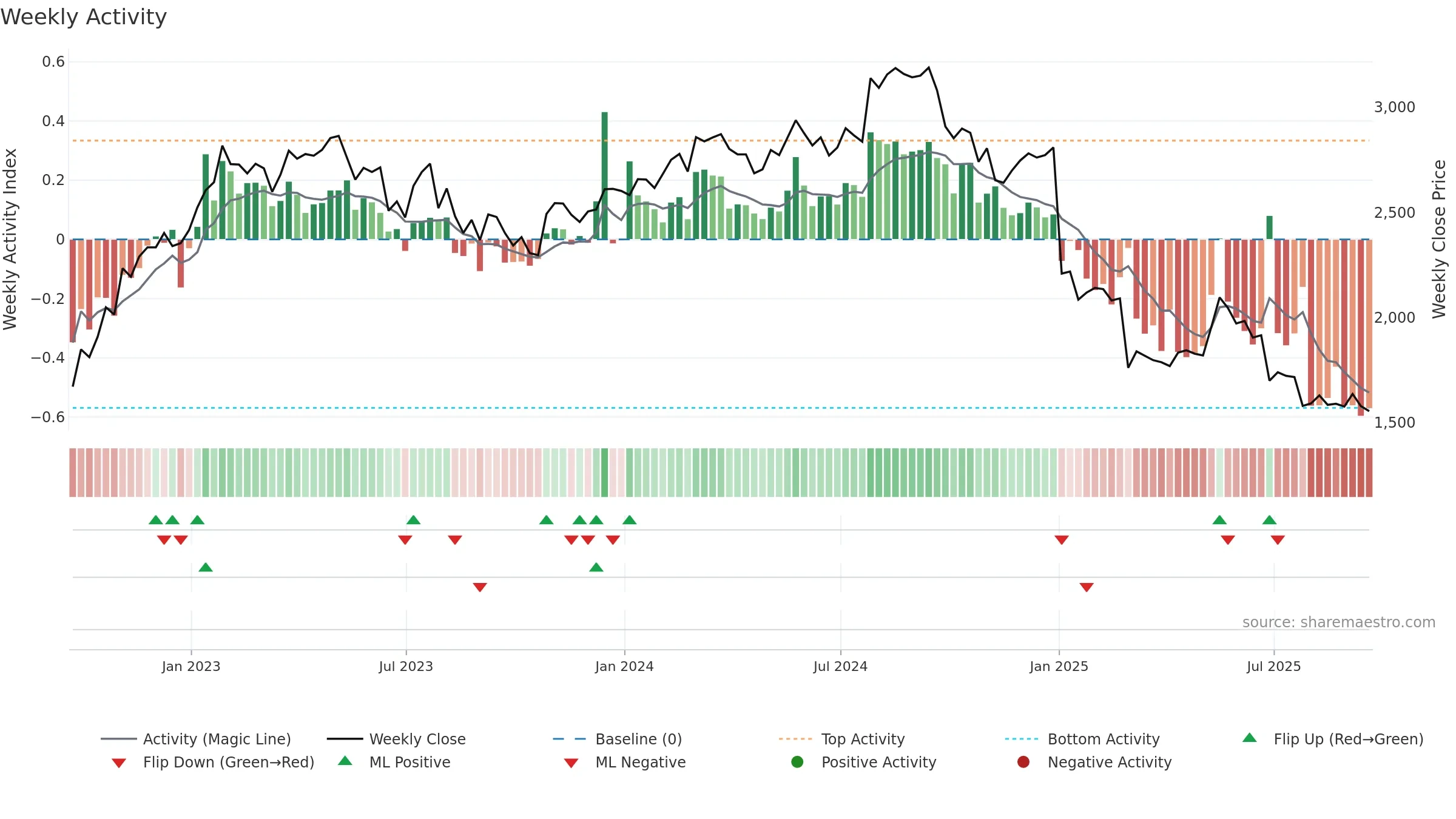GRG weekly Activity chart, closing 2025-09-19.