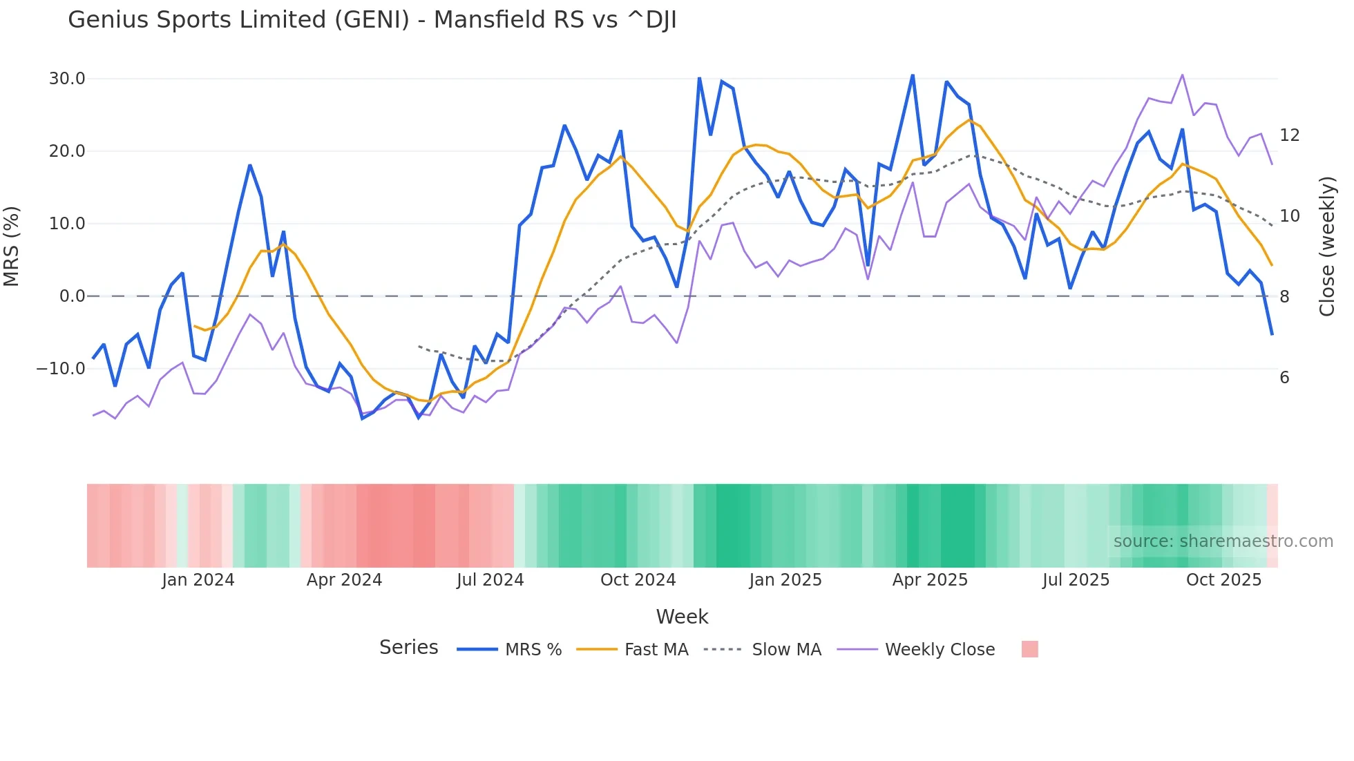 GENI Mansfield Relative Strength chart