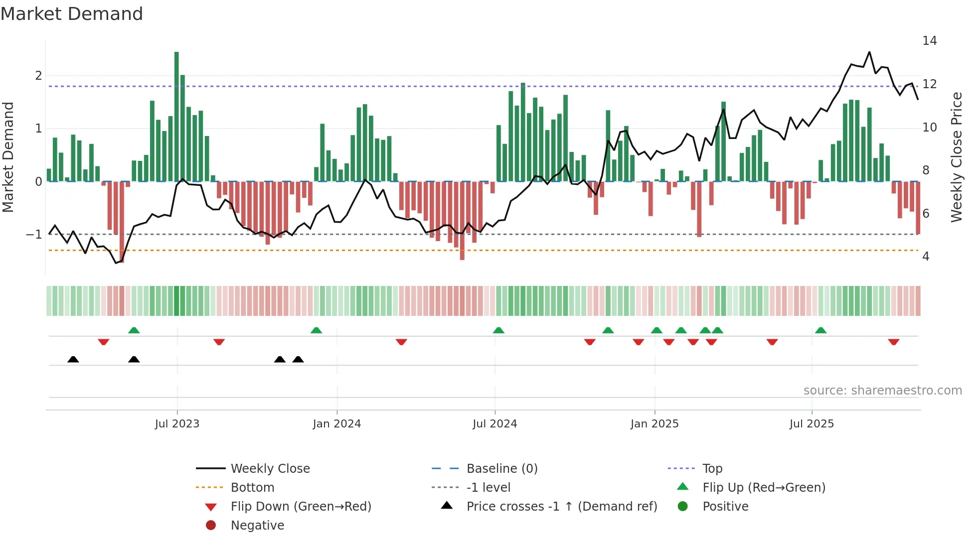 GENI weekly Market Demand chart