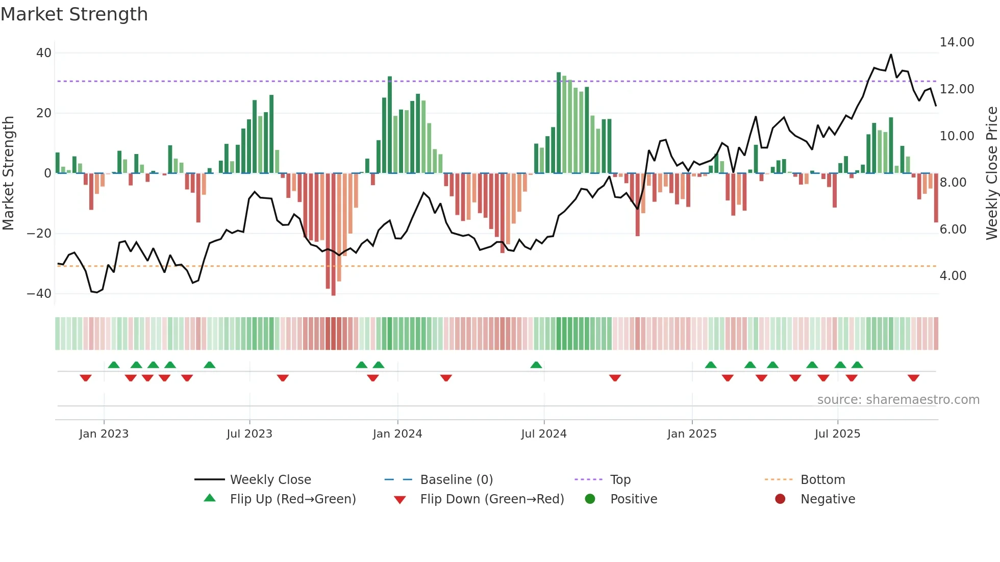 GENI weekly Market Strength chart