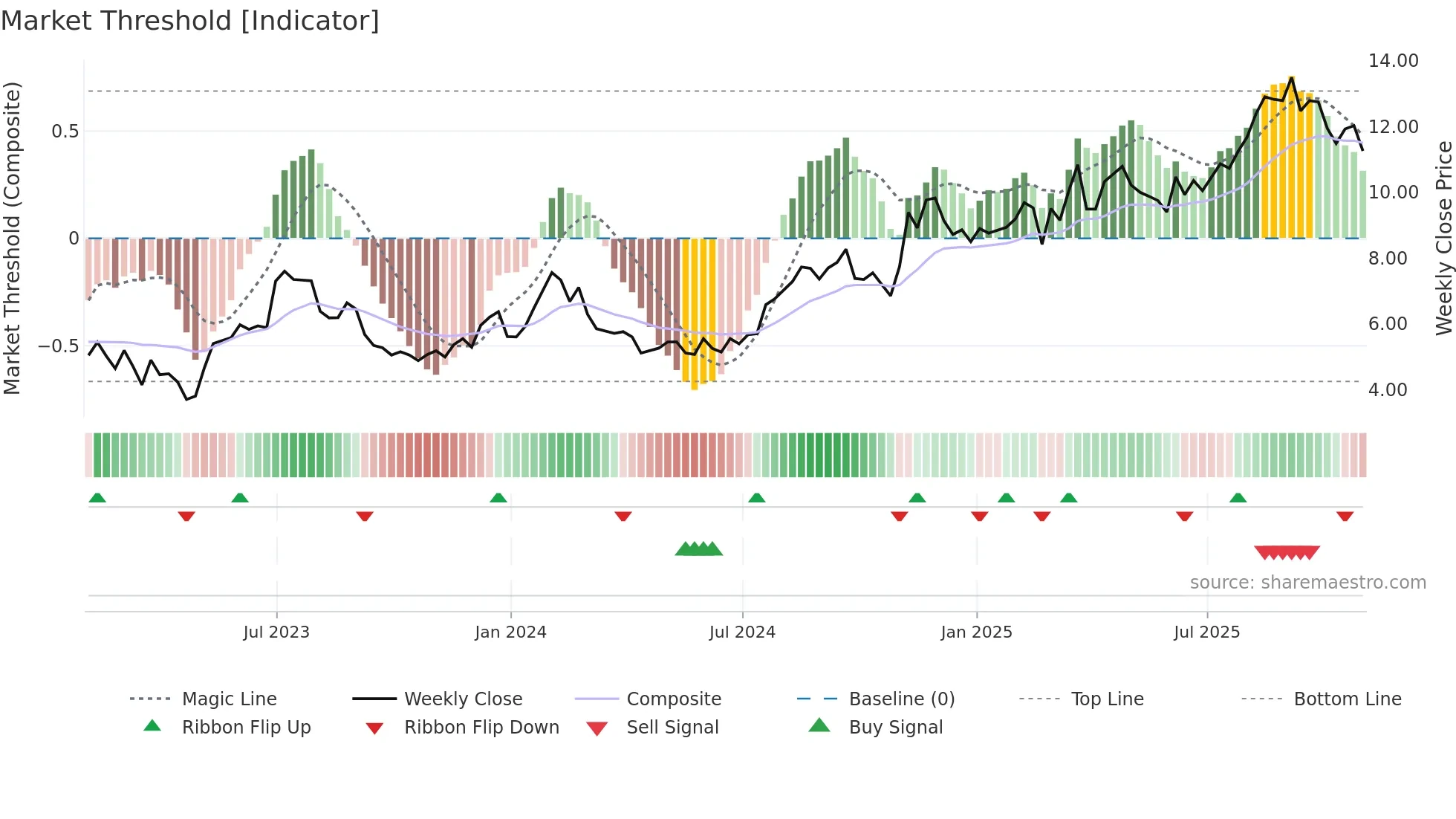 GENI weekly Market Threshold chart