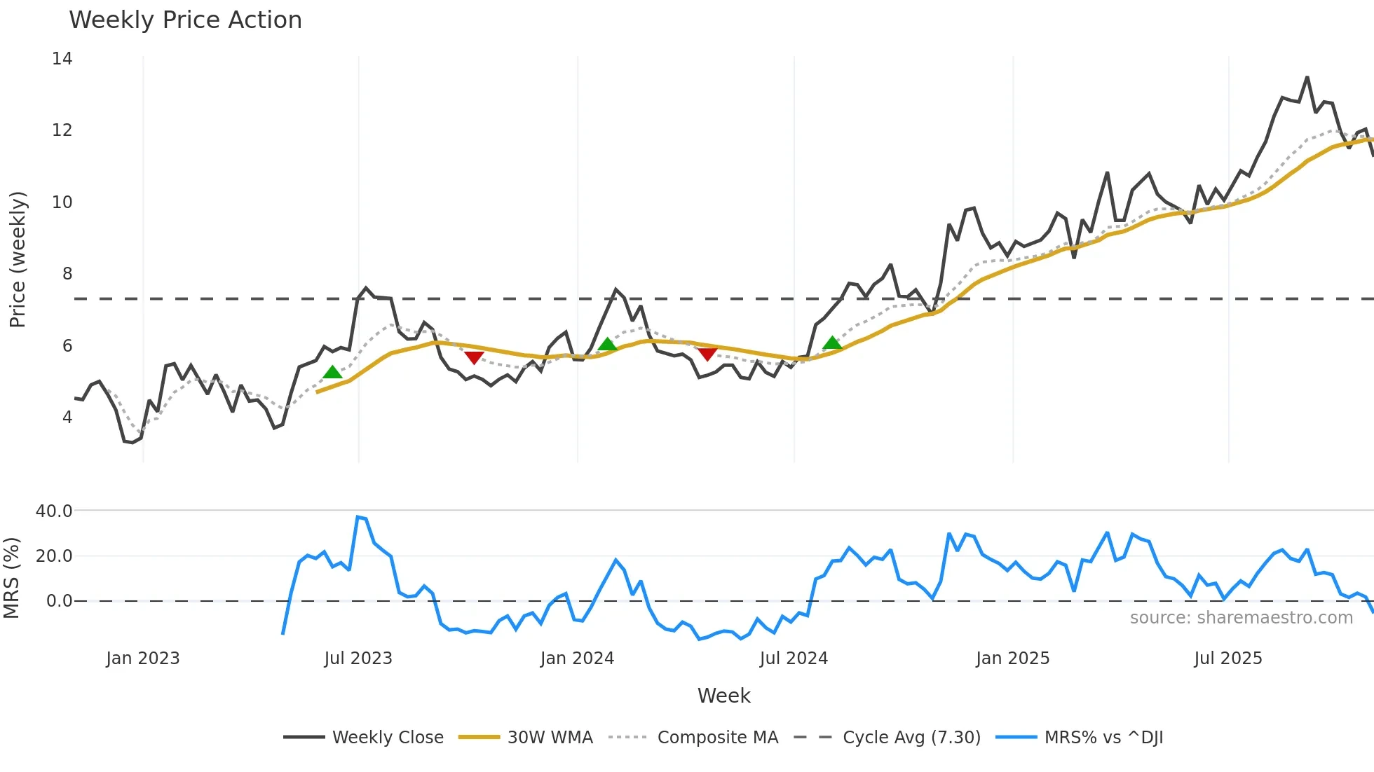 GENI weekly Price Action chart, closing 2025-10-31