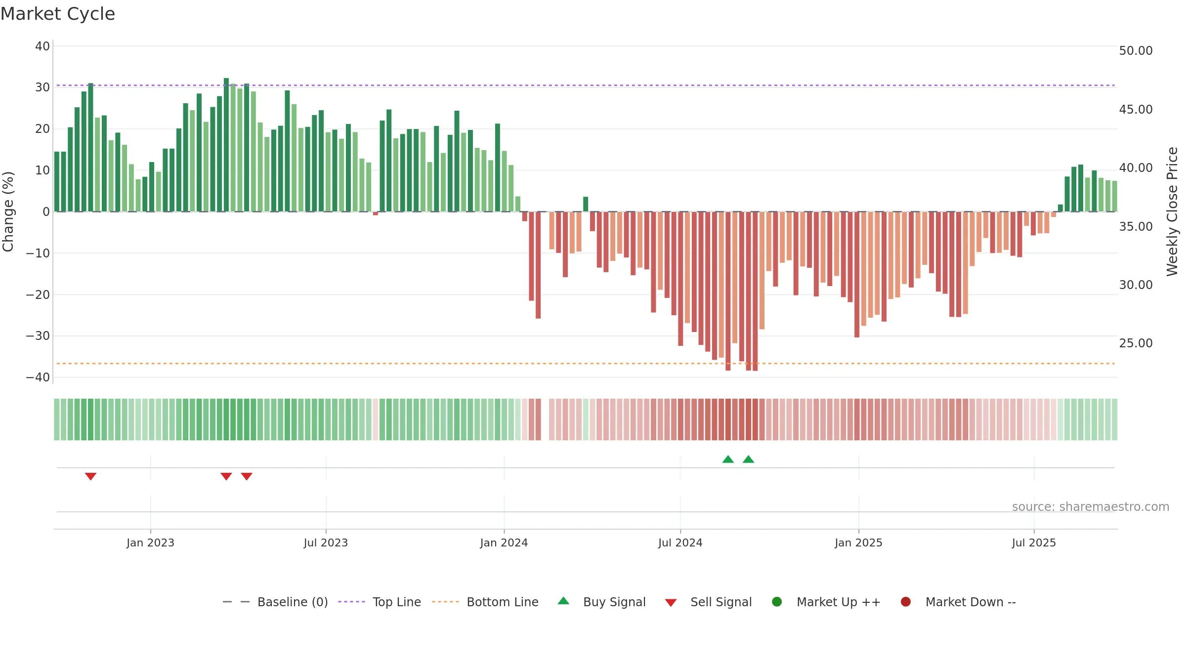 688113 weekly Market Cycle chart, closing 2025-09-22.