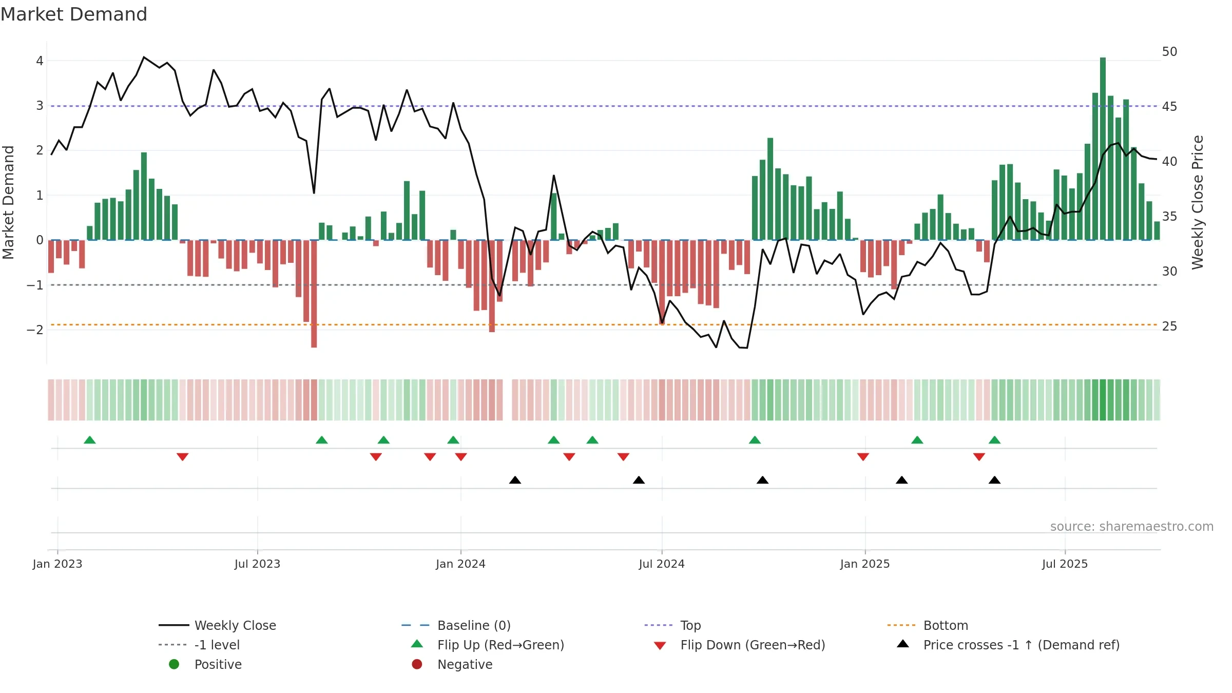 688113 weekly Market Demand chart, closing 2025-09-22.