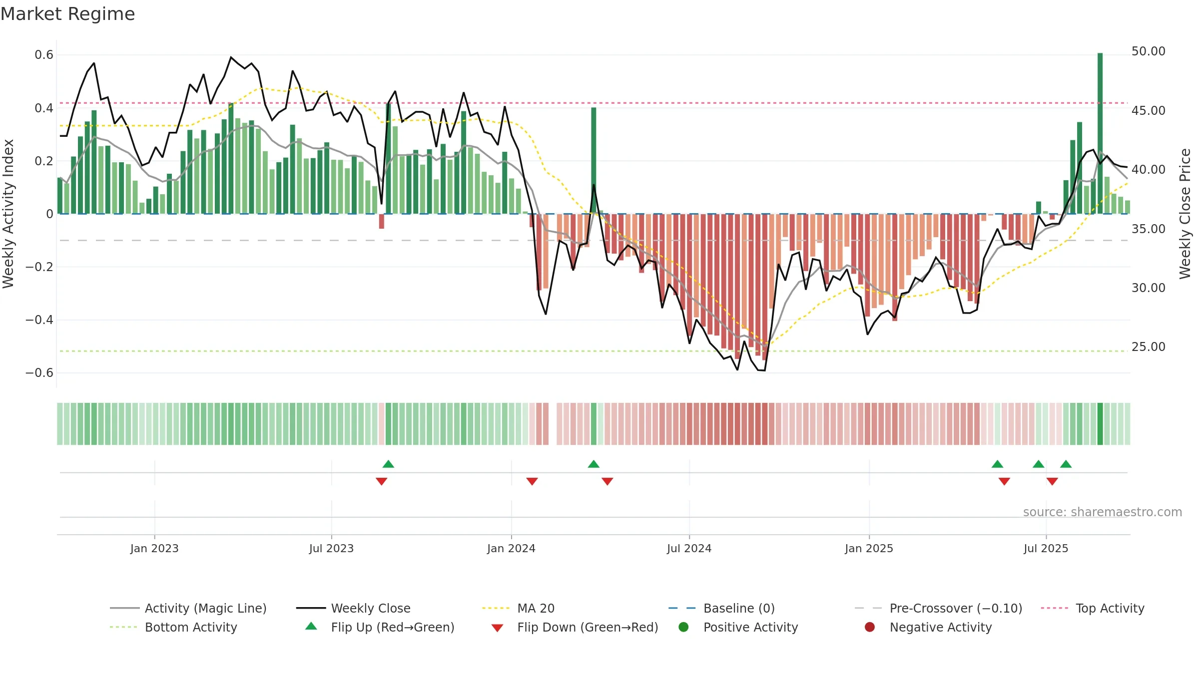688113 weekly Market Snapshot chart, closing 2025-09-22.