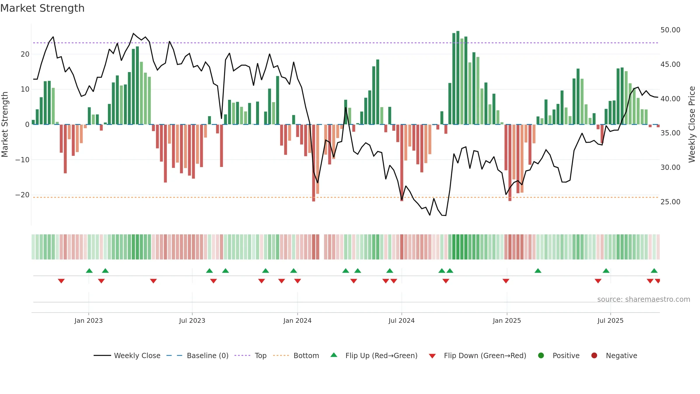 688113 weekly Market Strength chart, closing 2025-09-22.