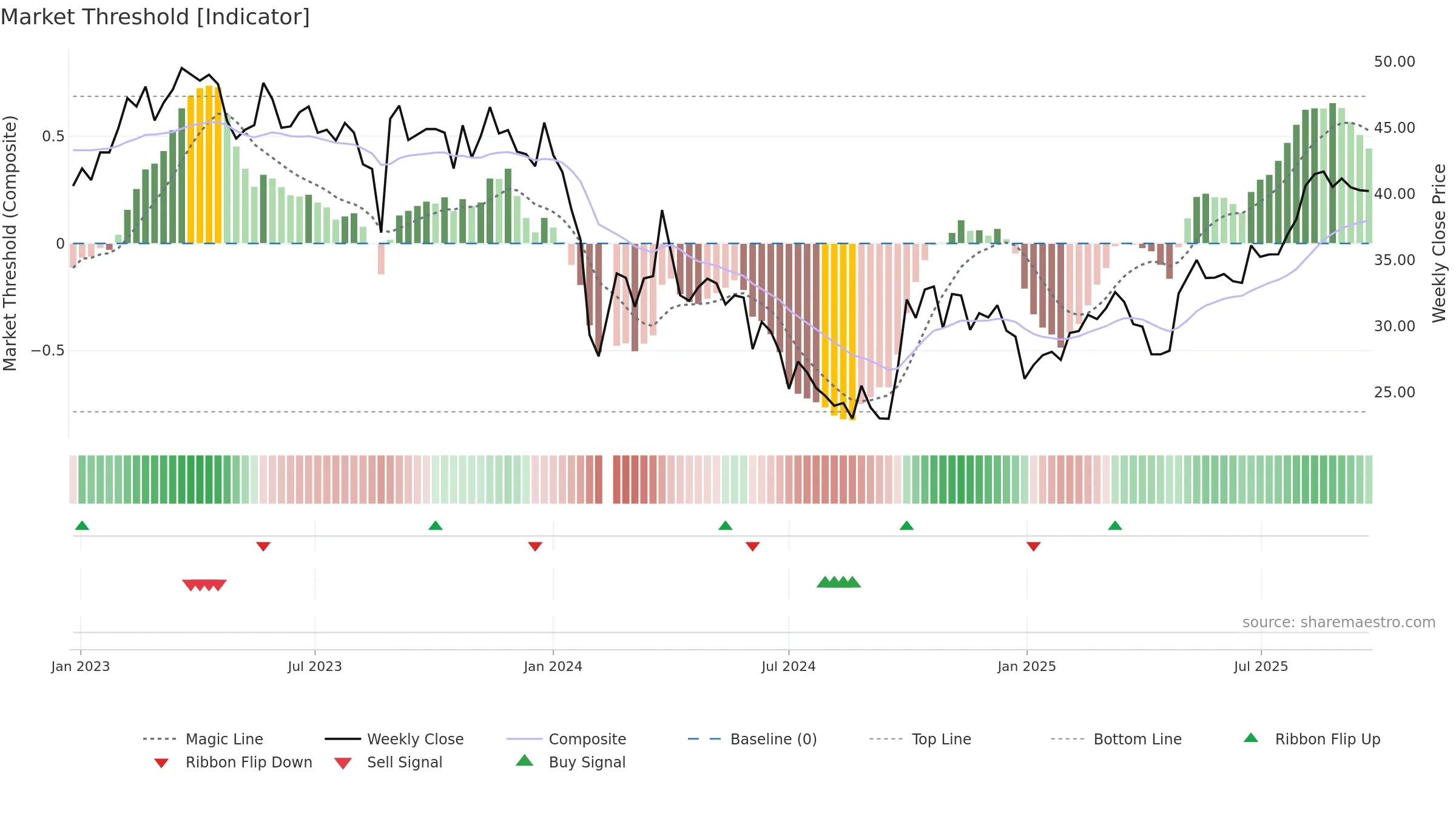 688113 weekly Market Threshold chart, closing 2025-09-22.