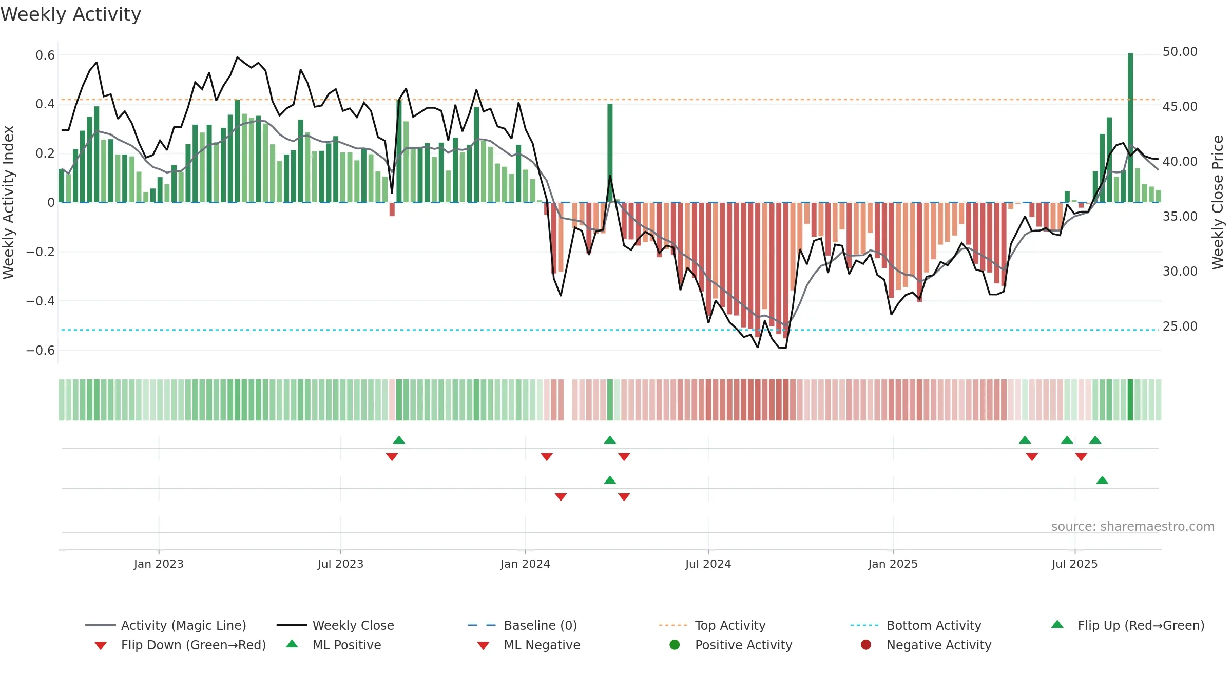 688113 weekly Activity chart, closing 2025-09-22.