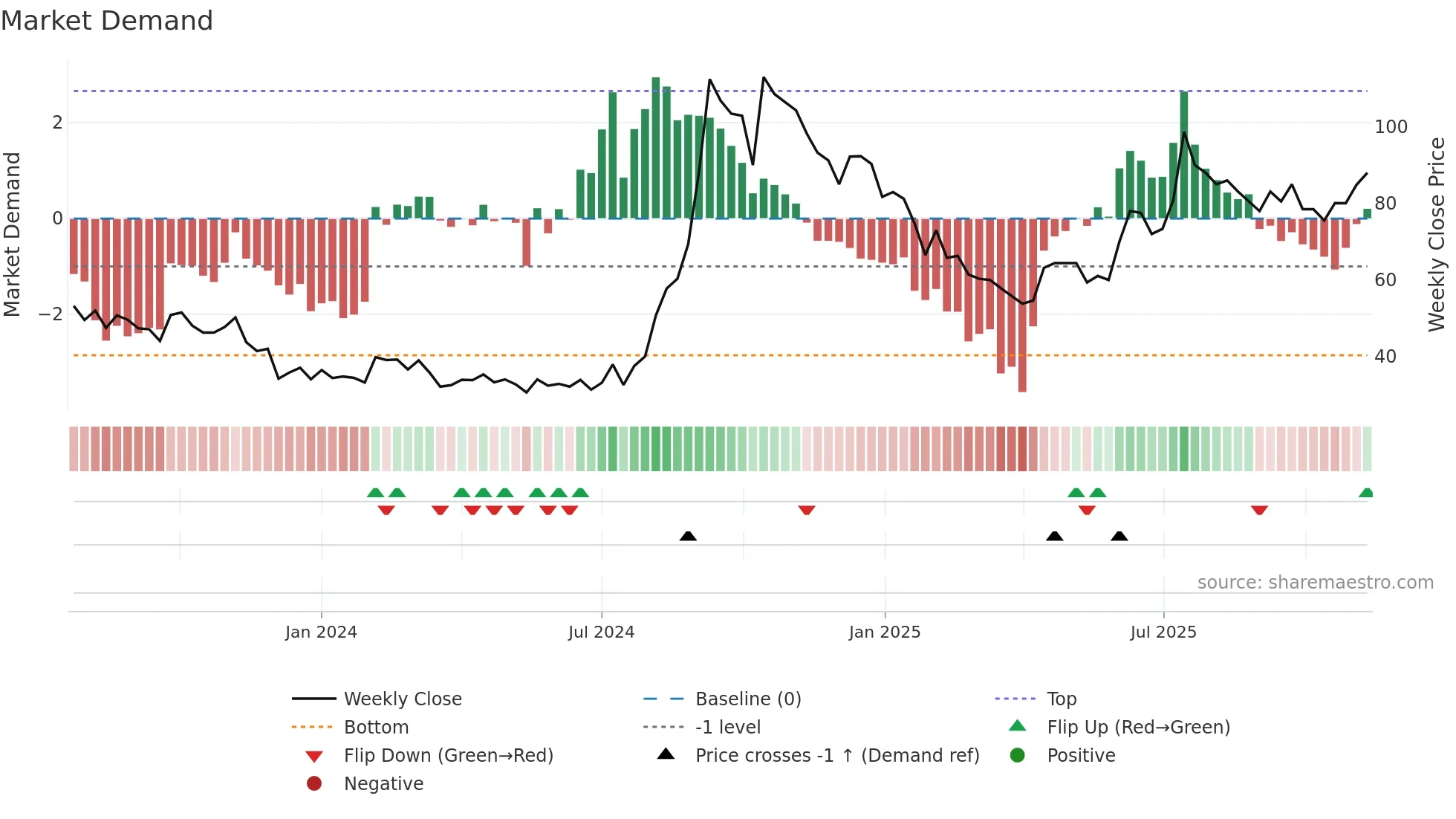 LRRPL weekly Market Demand chart