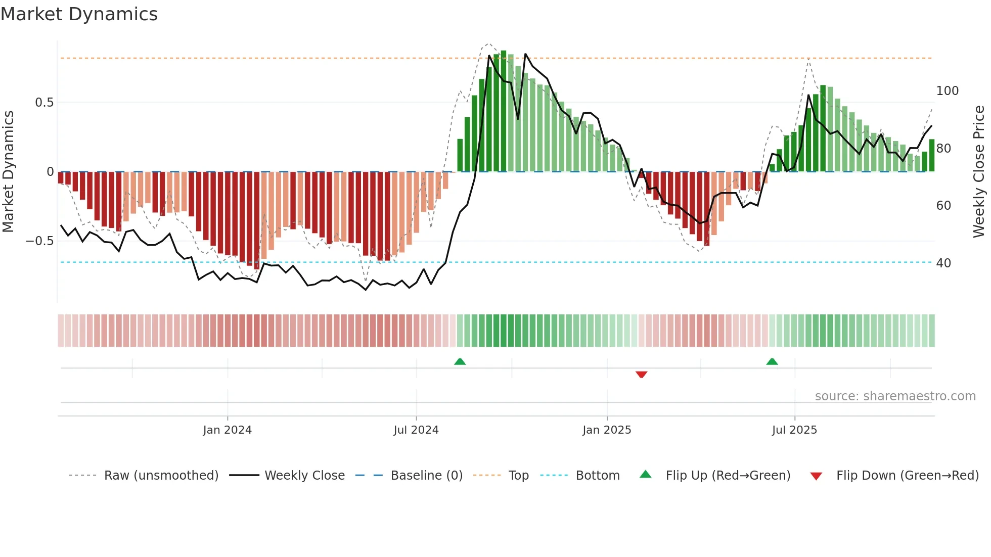 LRRPL weekly Market Dynamics chart