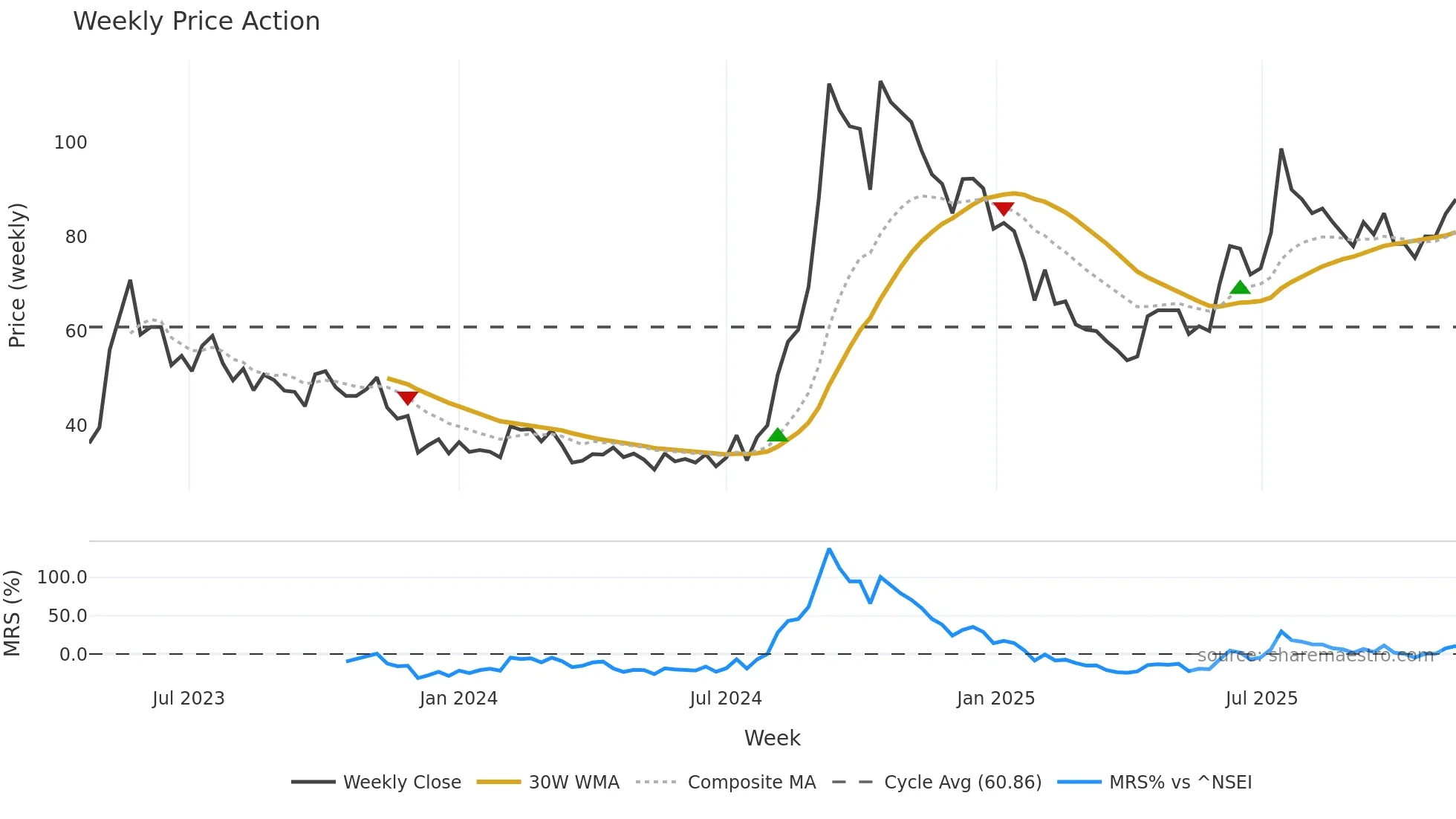 LRRPL weekly Price Action chart, closing 2025-11-10