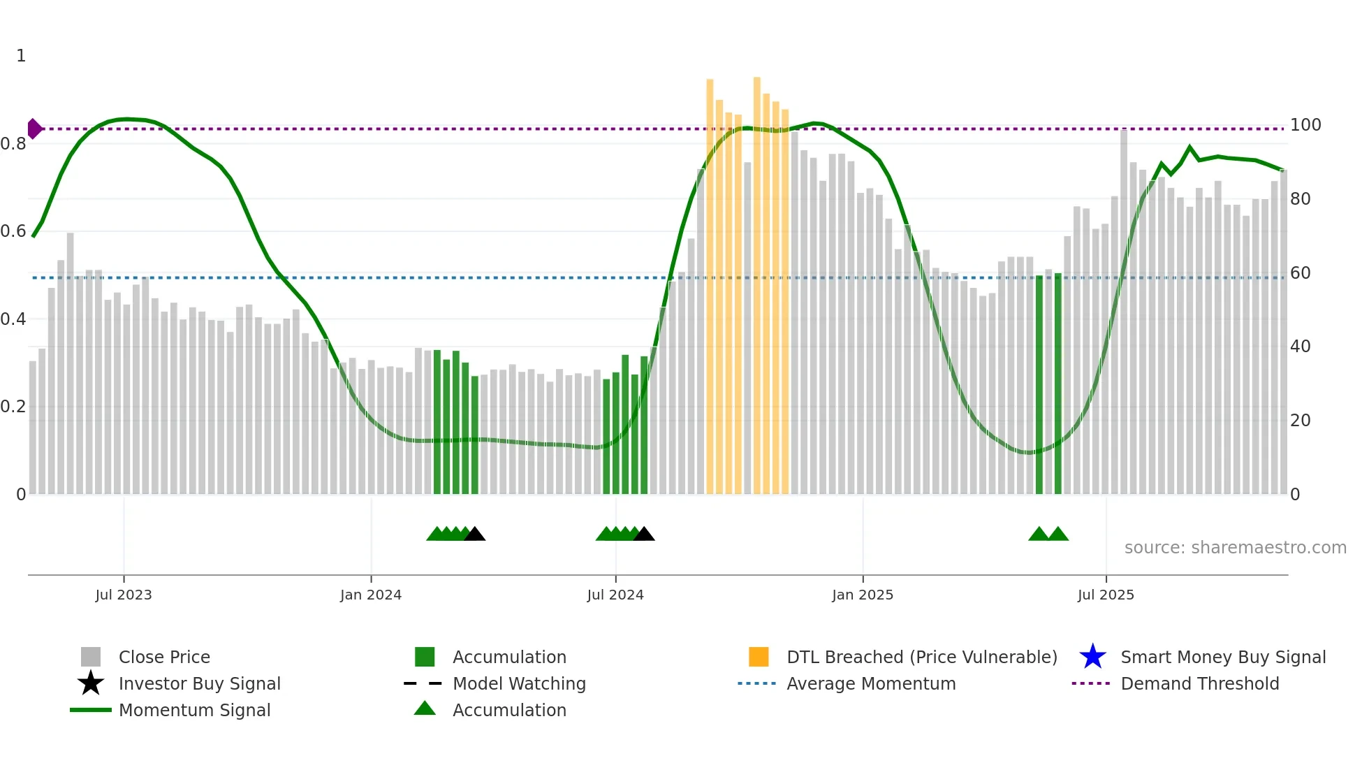 LRRPL weekly Smart Money chart