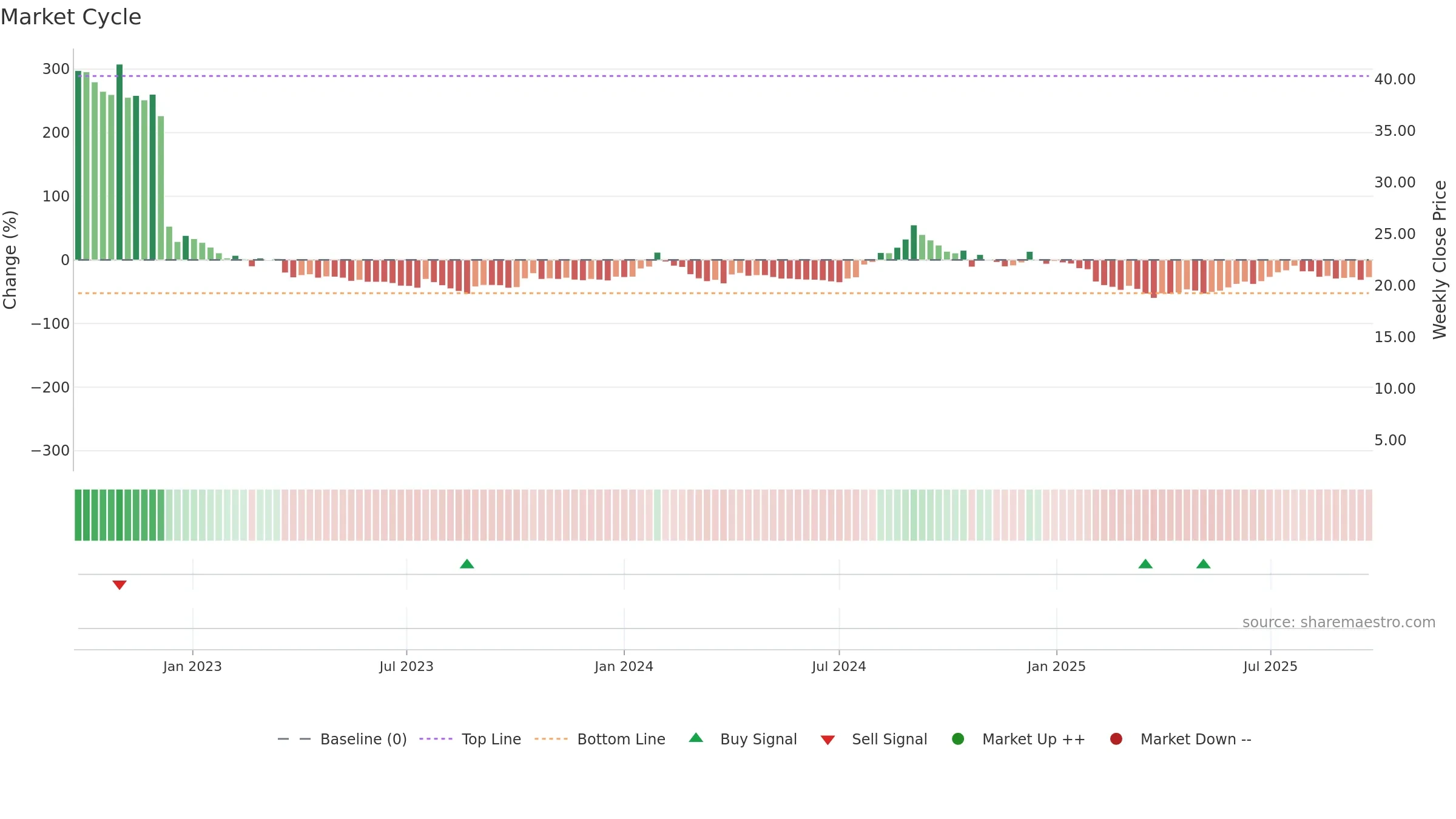 CEREBRAINT weekly Market Cycle chart, closing 2025-09-22.