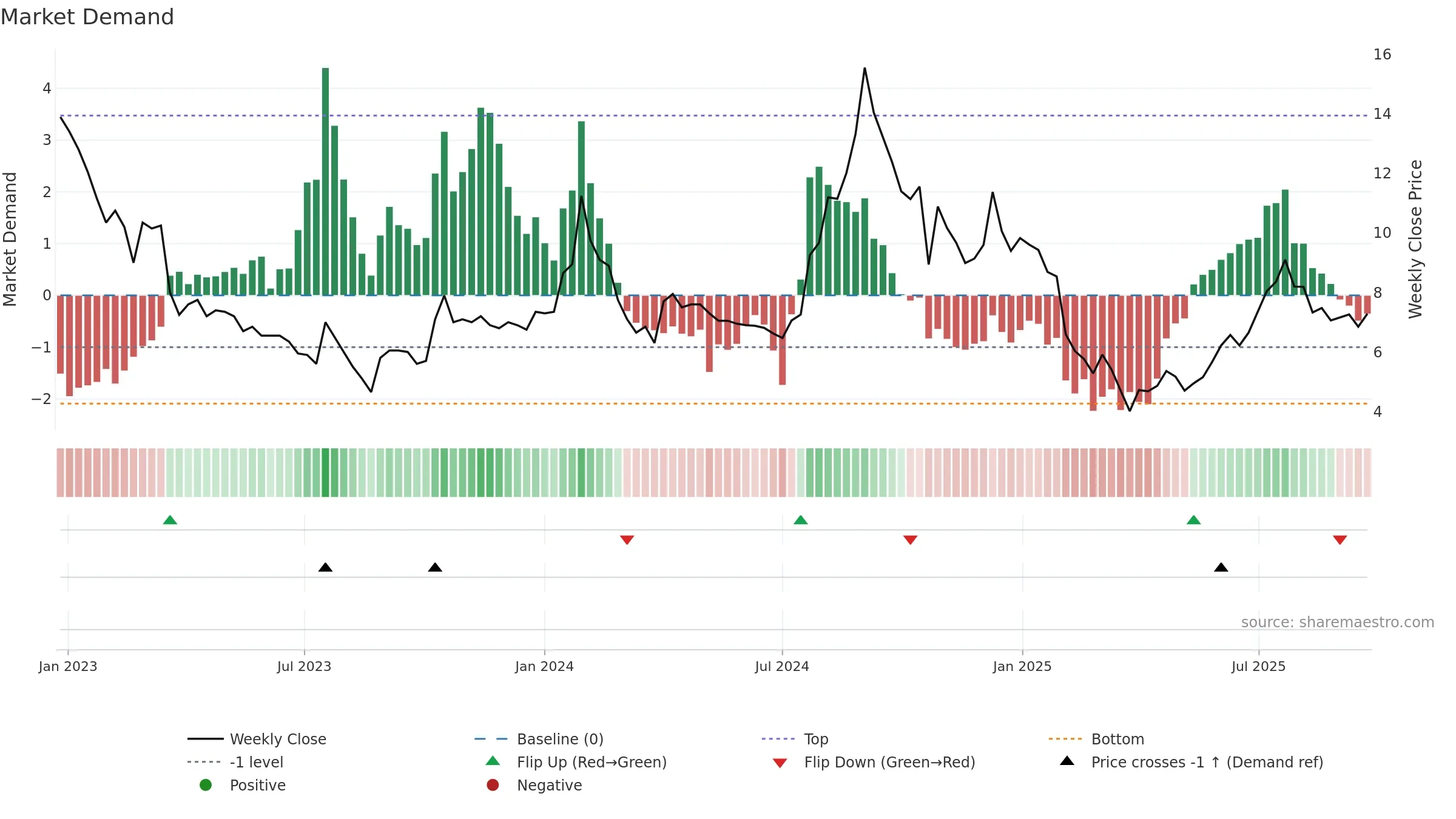 CEREBRAINT weekly Market Demand chart, closing 2025-09-22.