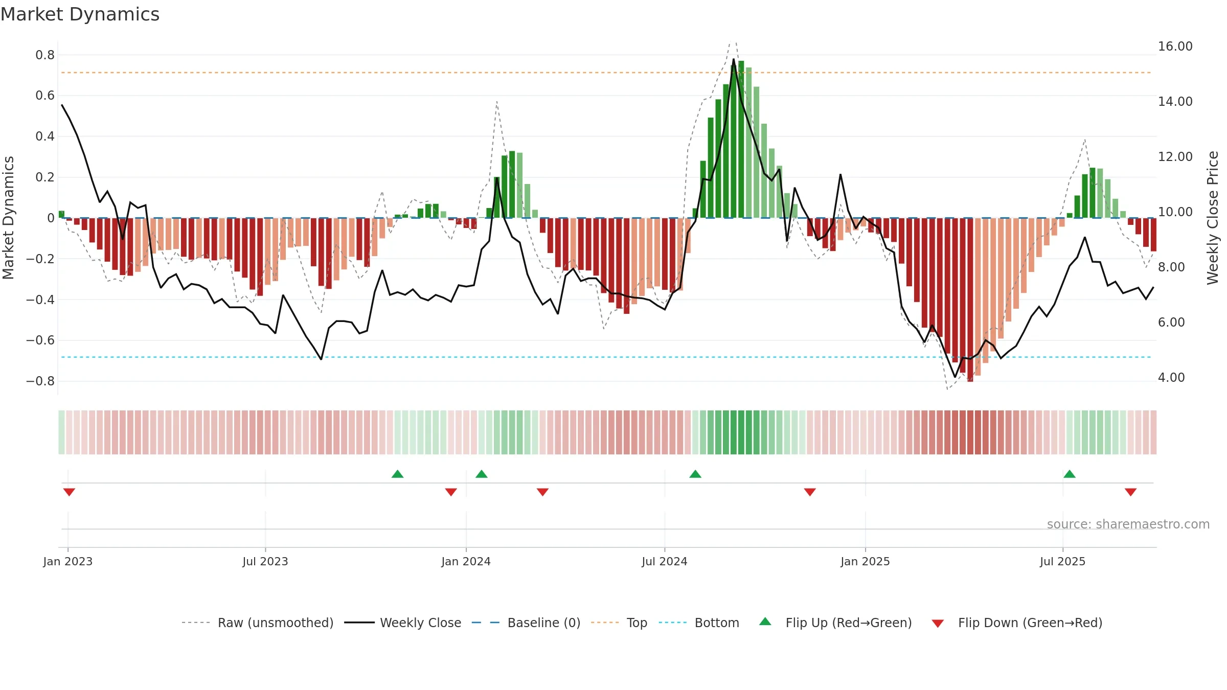 CEREBRAINT weekly Market Dynamics chart, closing 2025-09-22.