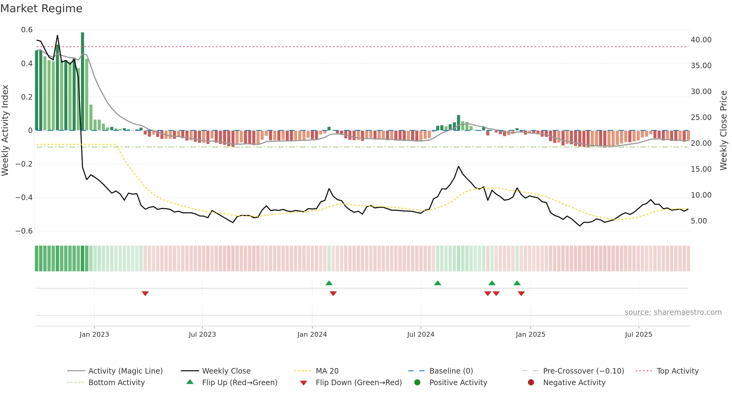 CEREBRAINT weekly Market Snapshot chart, closing 2025-09-22.