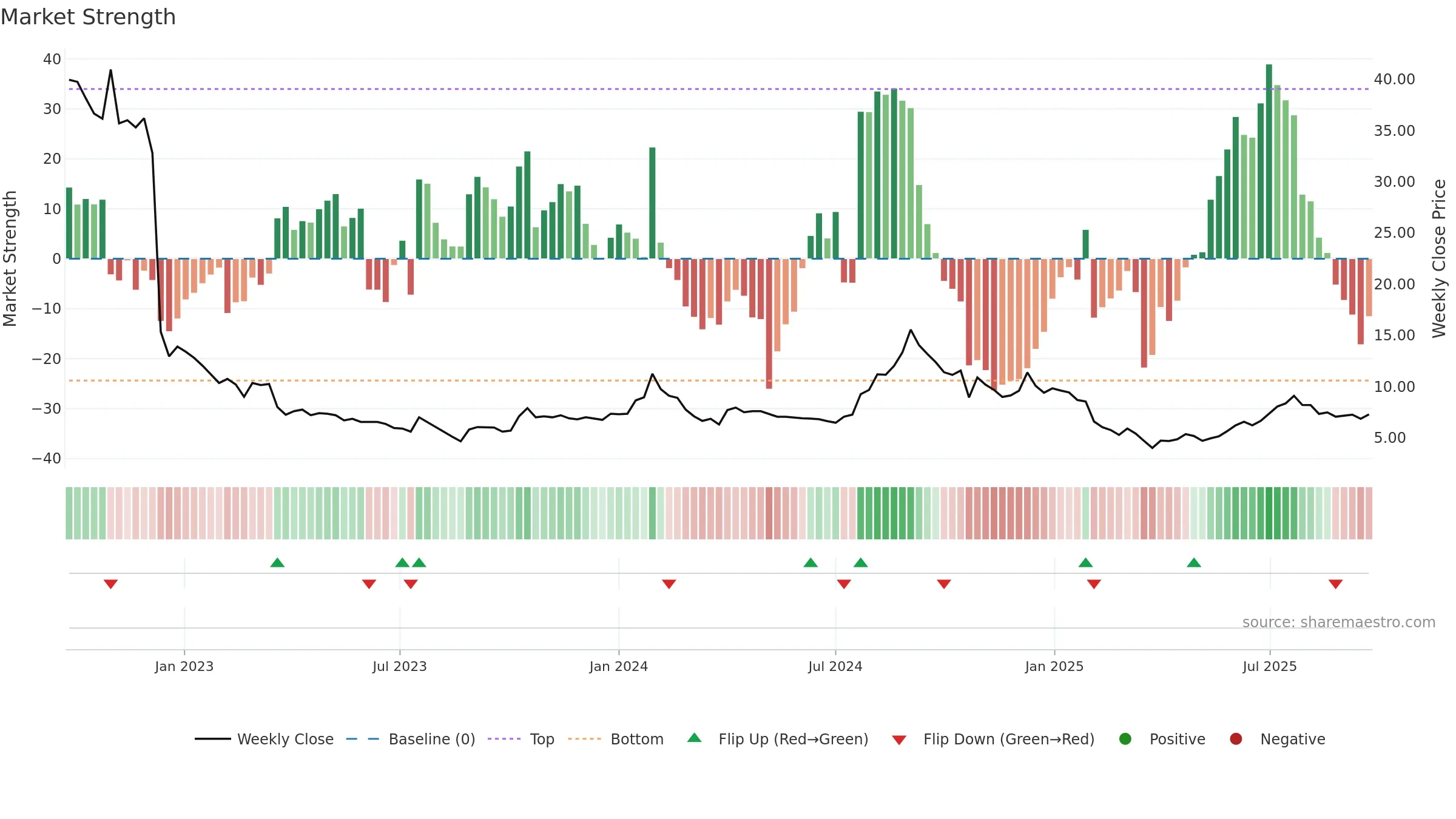 CEREBRAINT weekly Market Strength chart, closing 2025-09-22.