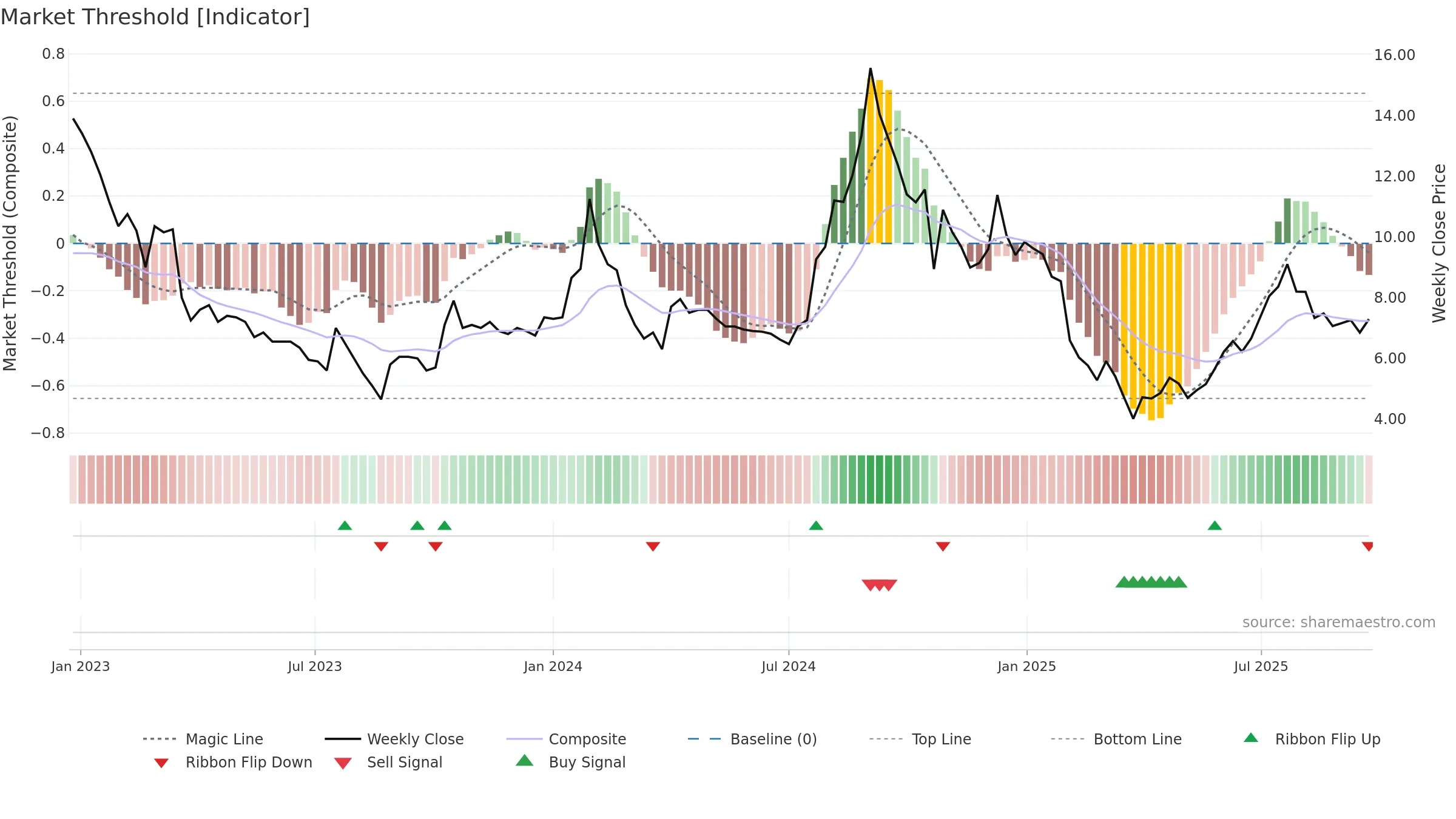 CEREBRAINT weekly Market Threshold chart, closing 2025-09-22.