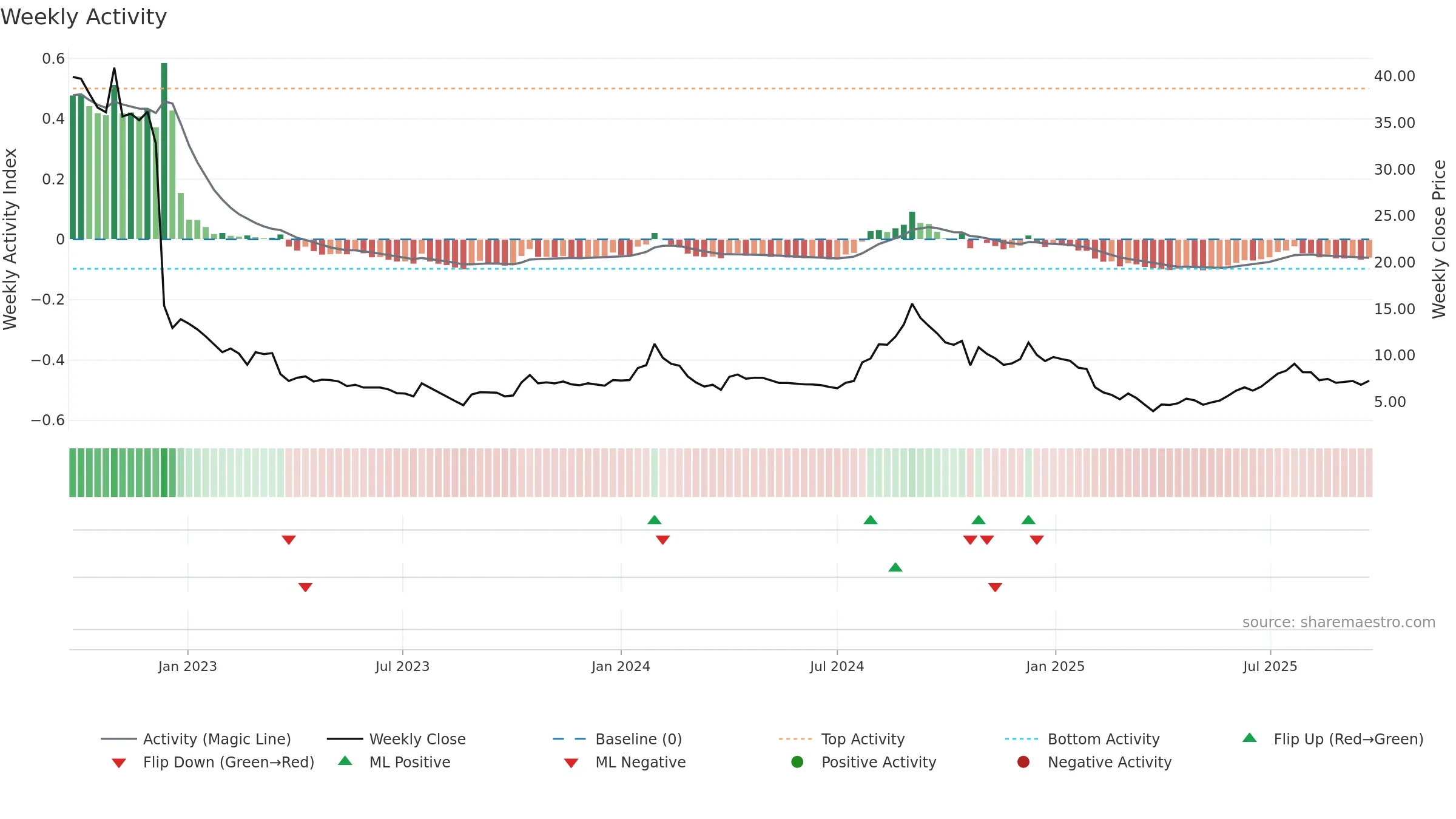 CEREBRAINT weekly Activity chart, closing 2025-09-22.