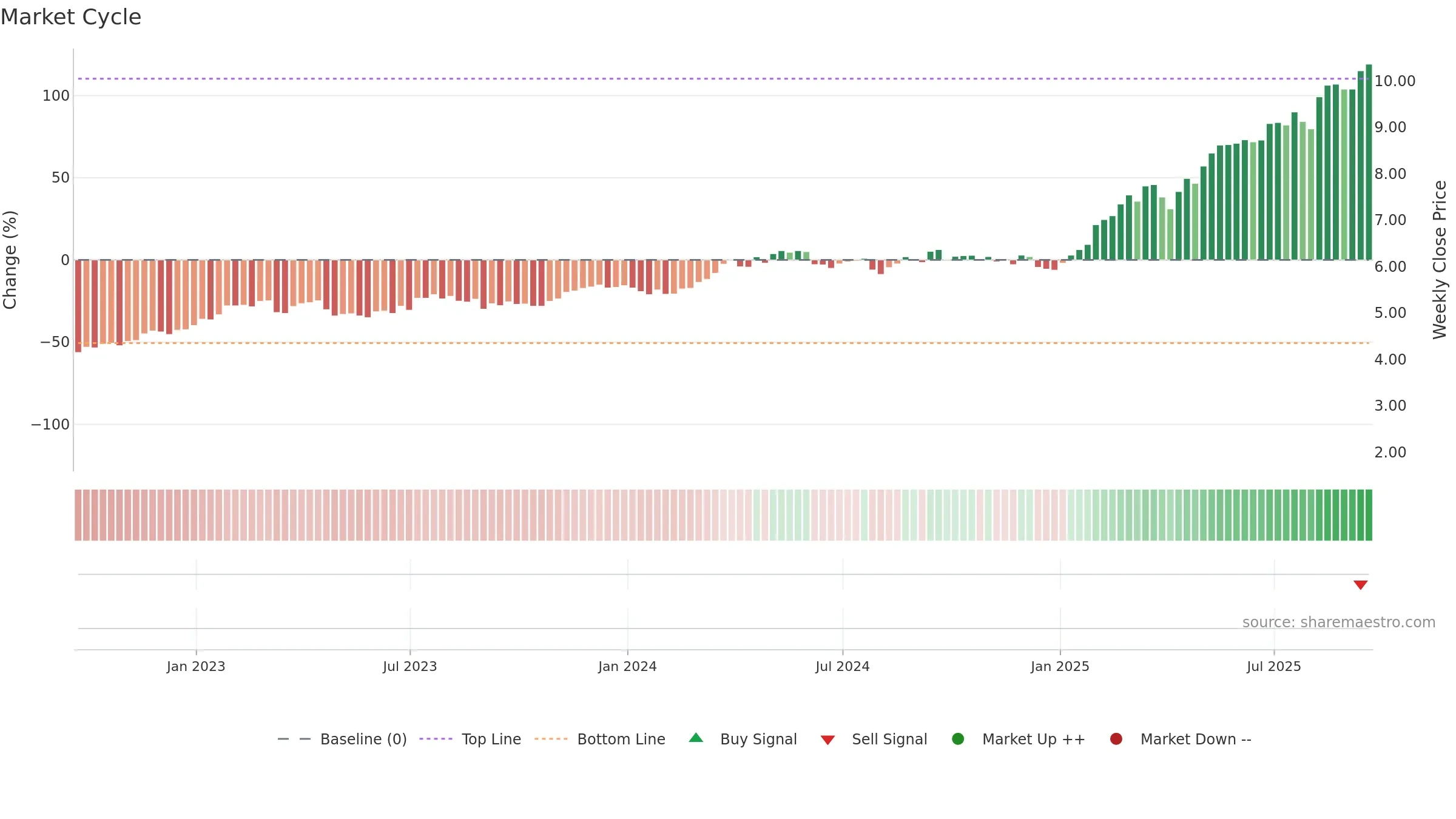 SAN weekly Market Cycle chart, closing 2025-09-19.