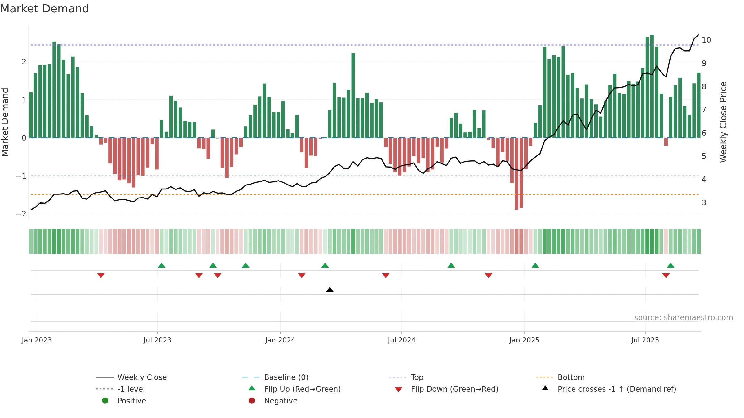 SAN weekly Market Demand chart, closing 2025-09-19.