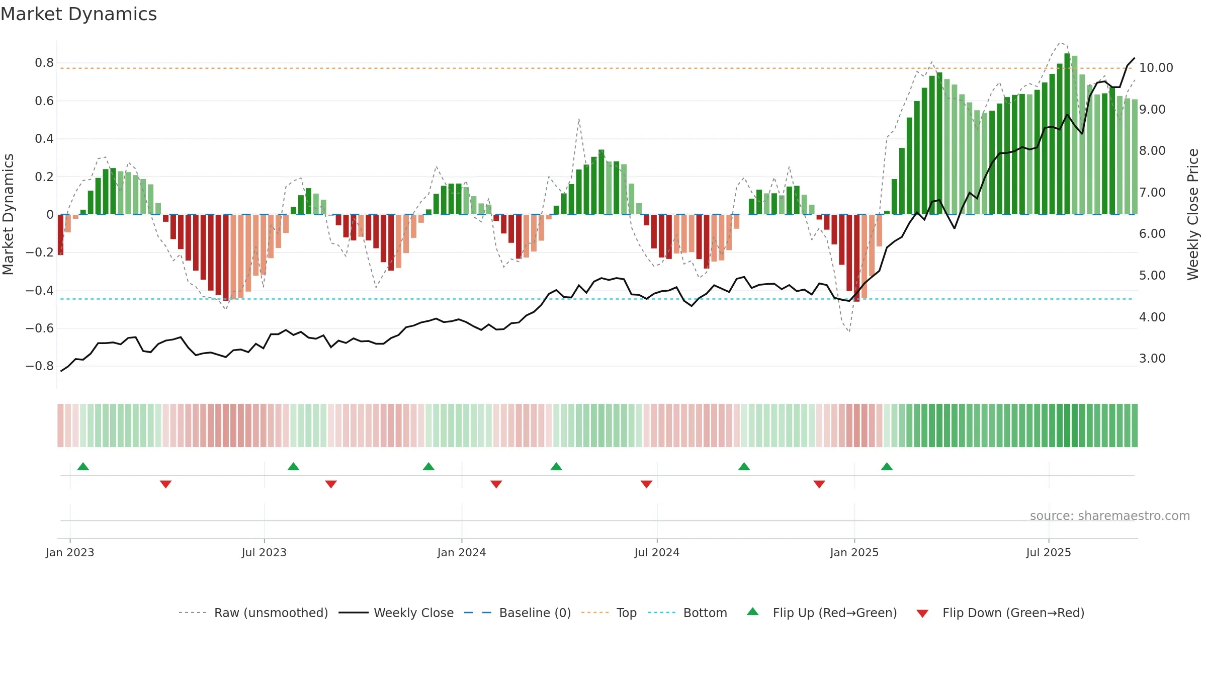 SAN weekly Market Dynamics chart, closing 2025-09-19.