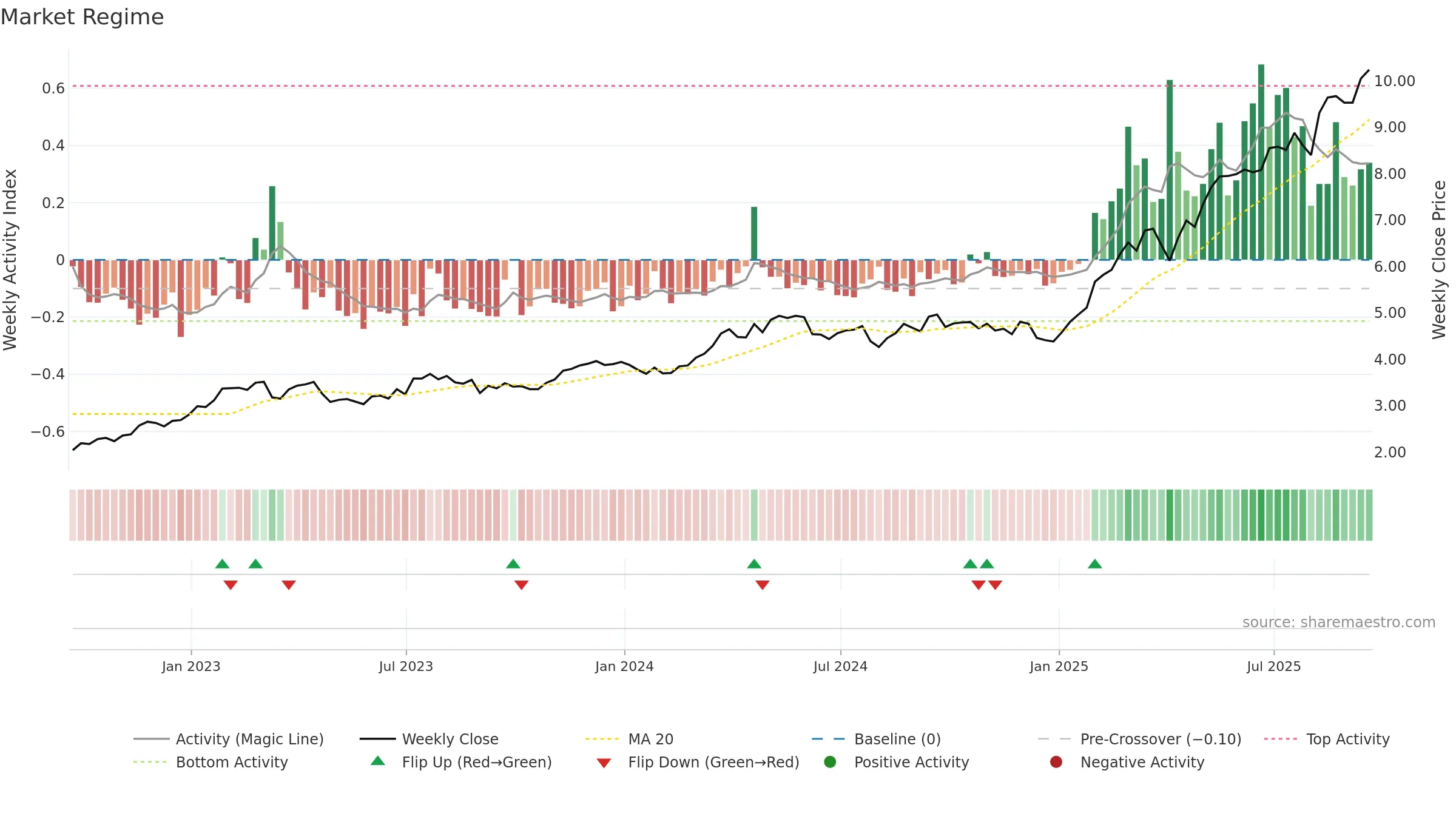 SAN weekly Market Snapshot chart, closing 2025-09-19.