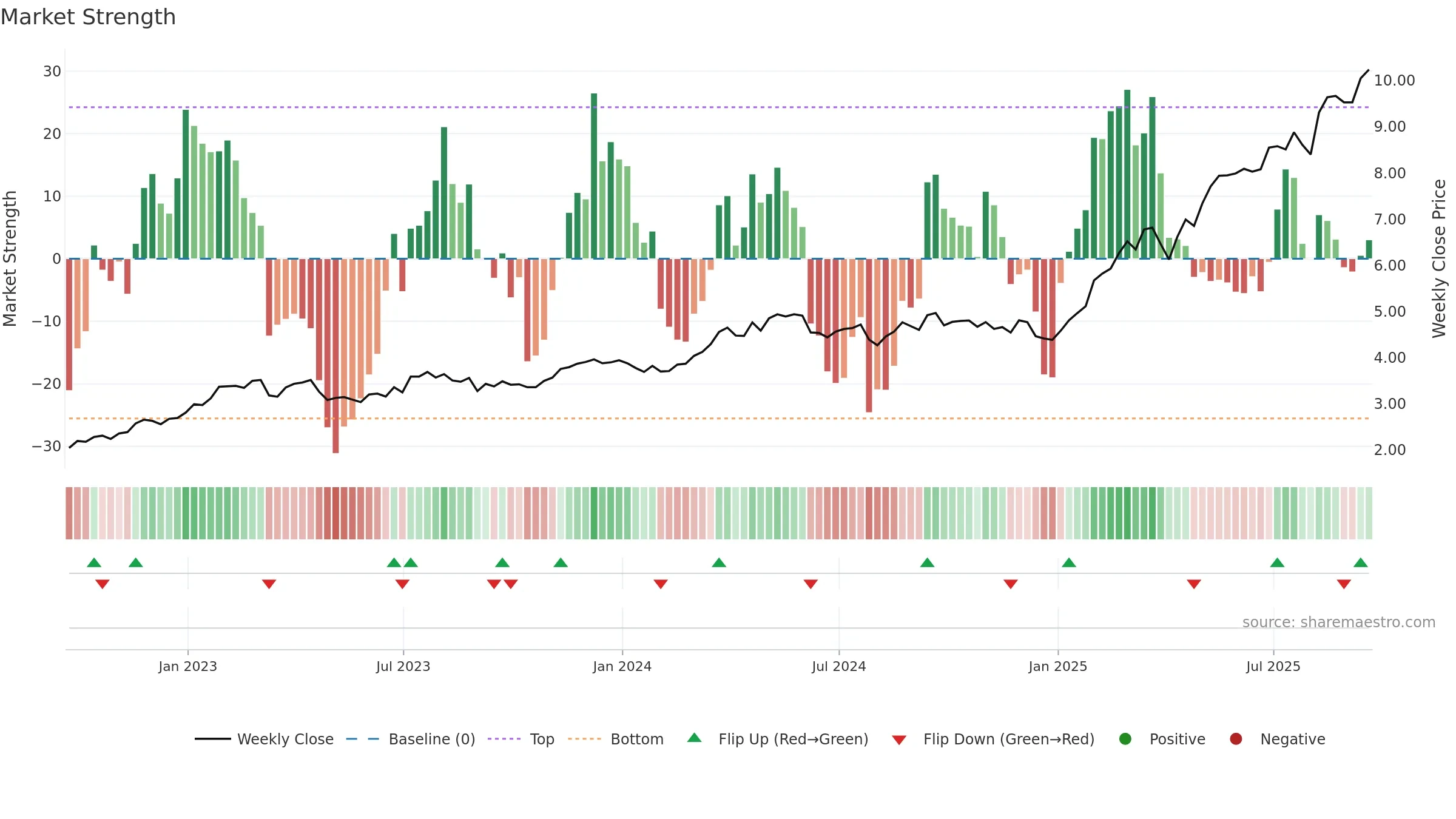 SAN weekly Market Strength chart, closing 2025-09-19.