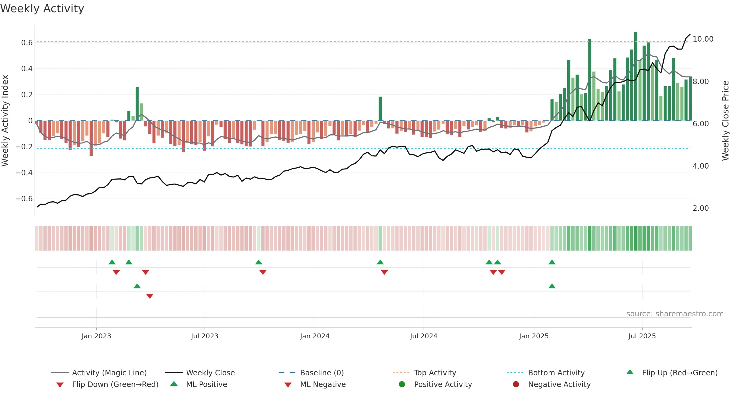 SAN weekly Activity chart, closing 2025-09-19.