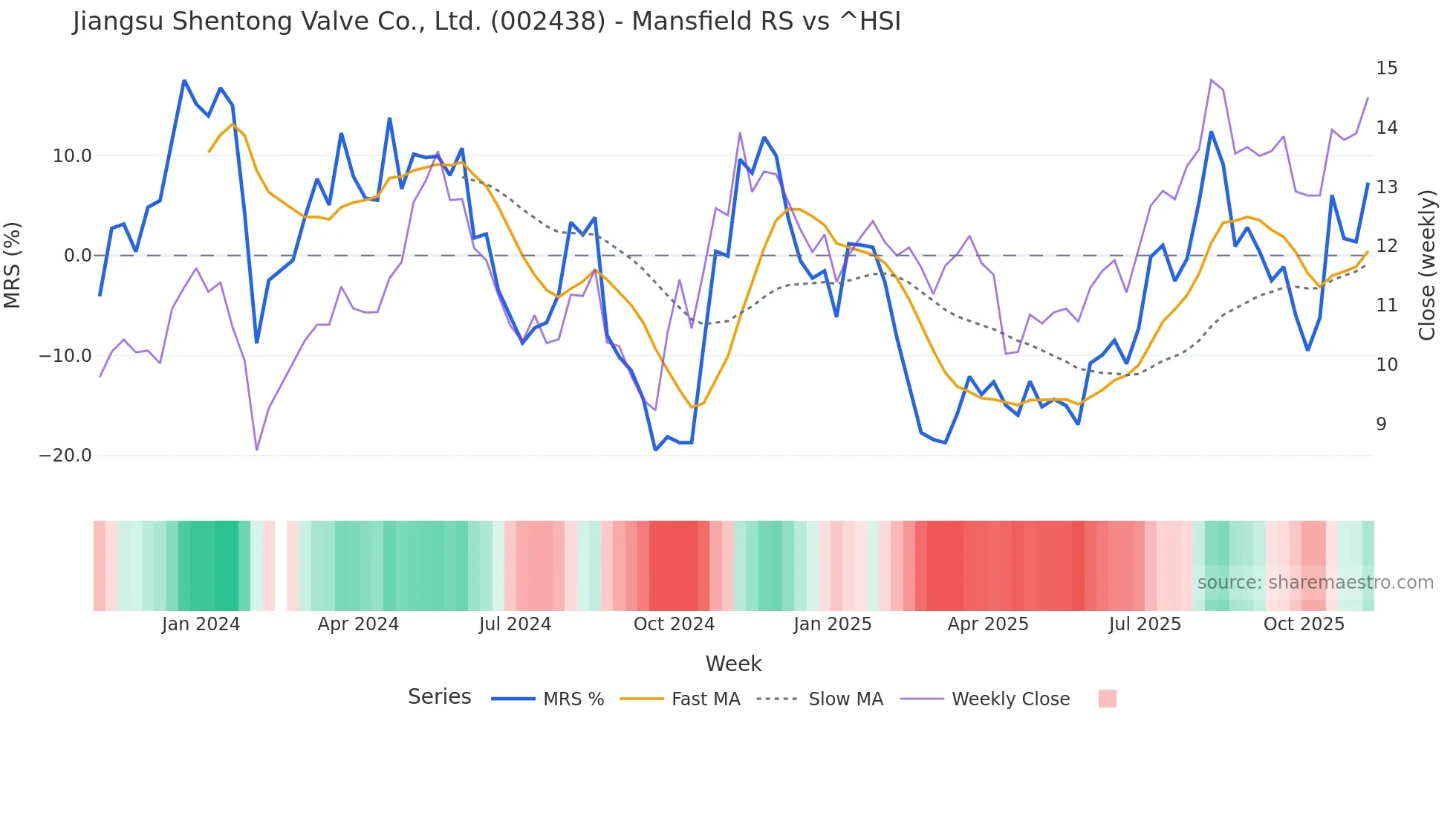 002438 Mansfield Relative Strength chart