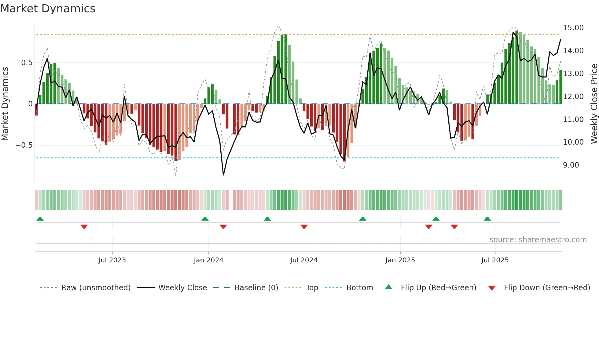 002438 weekly Market Dynamics chart
