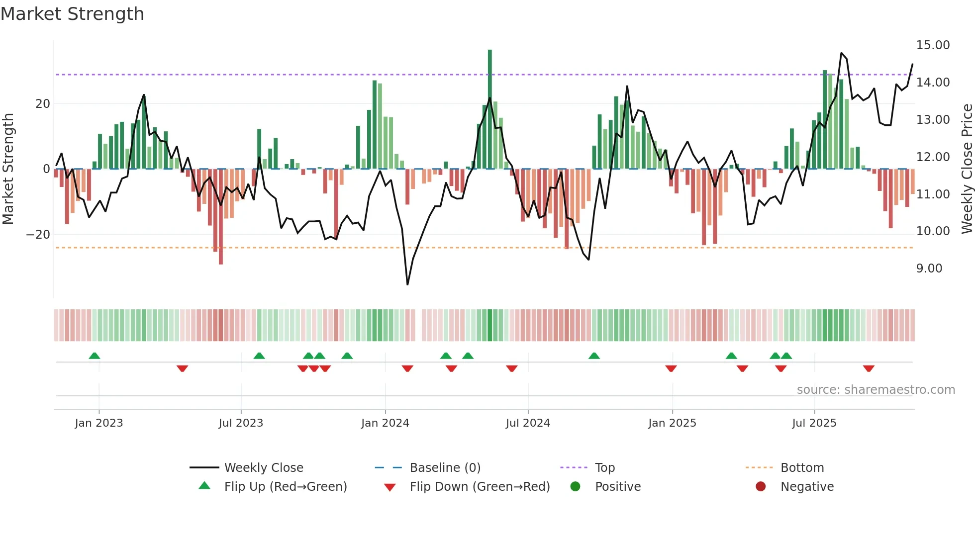 002438 weekly Market Strength chart