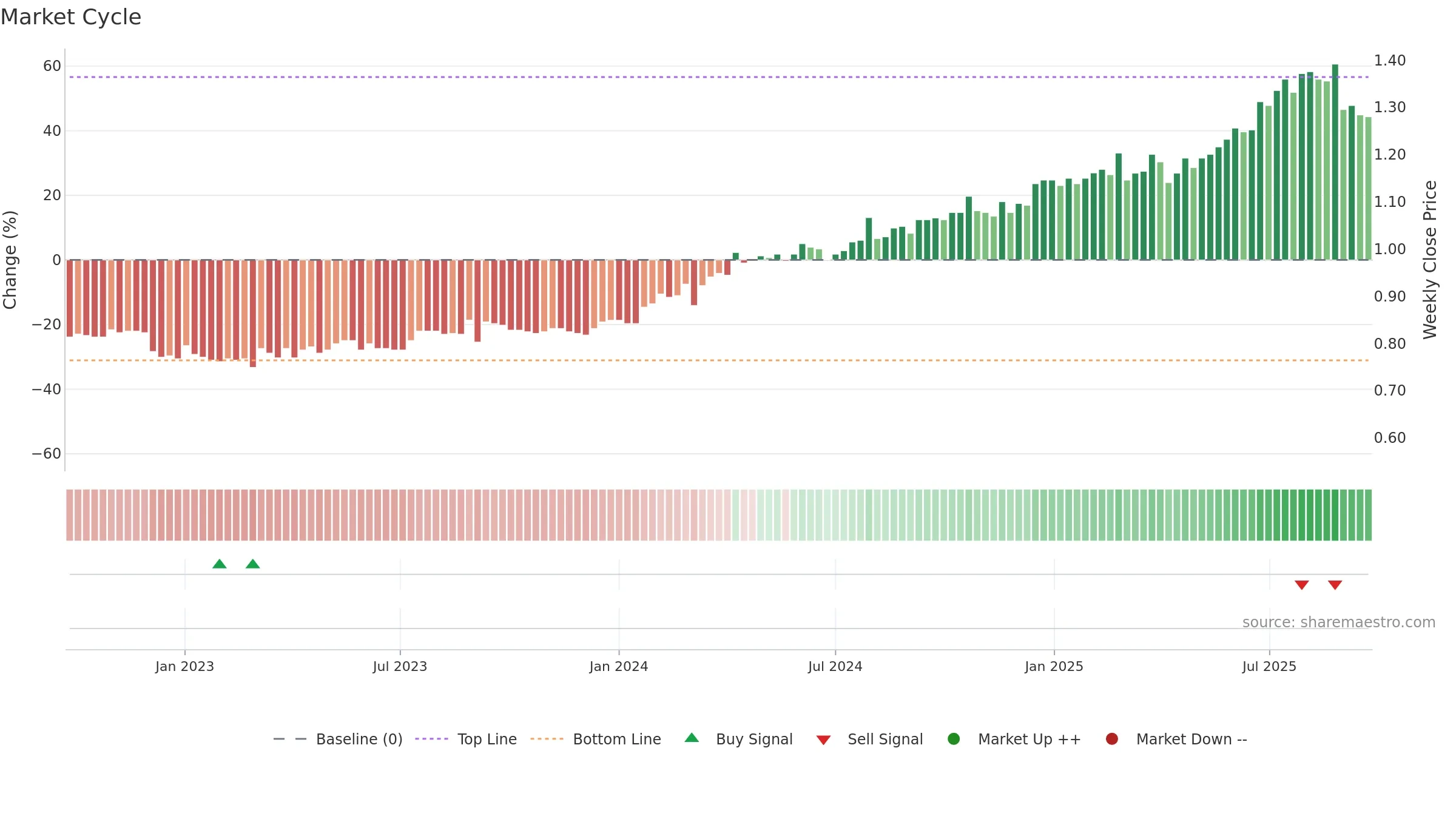 KSL weekly Market Cycle chart, closing 2025-09-22.