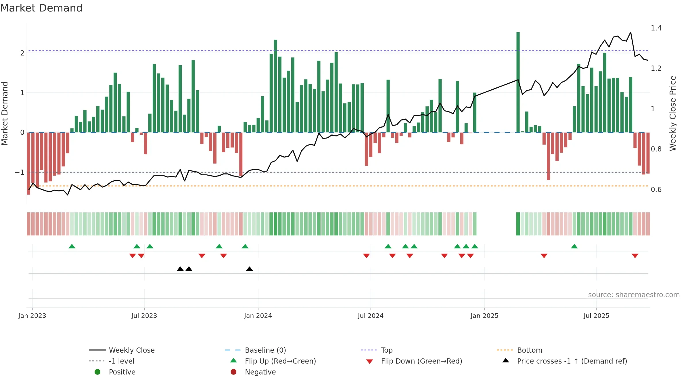 KSL weekly Market Demand chart, closing 2025-09-22.