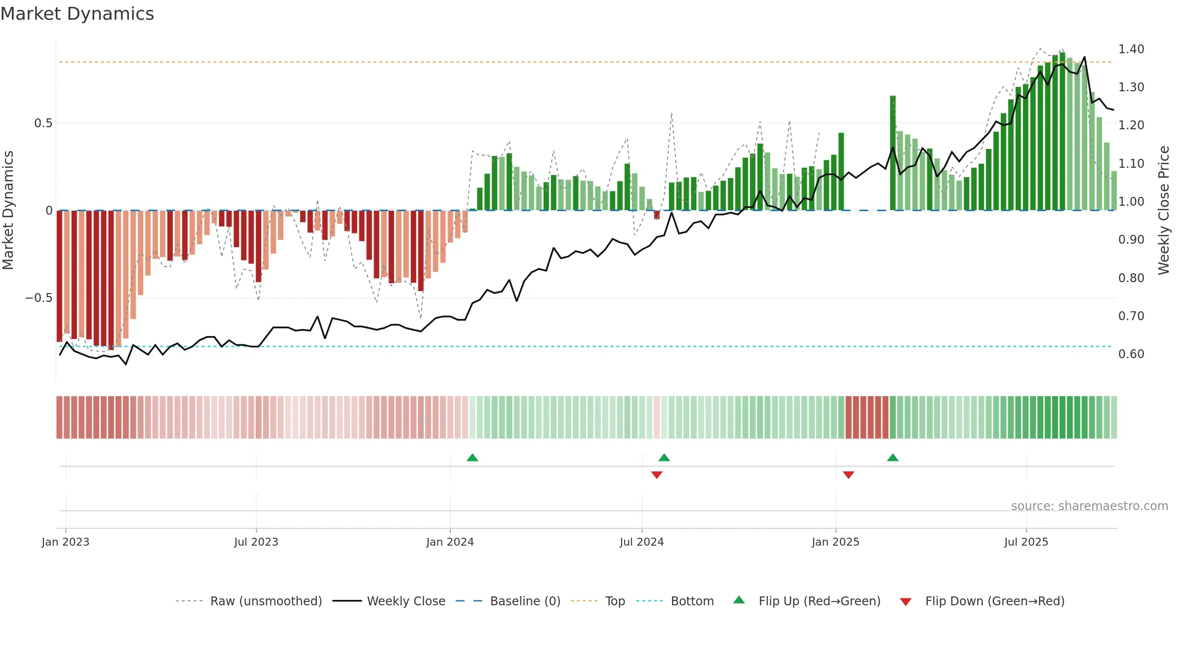 KSL weekly Market Dynamics chart, closing 2025-09-22.