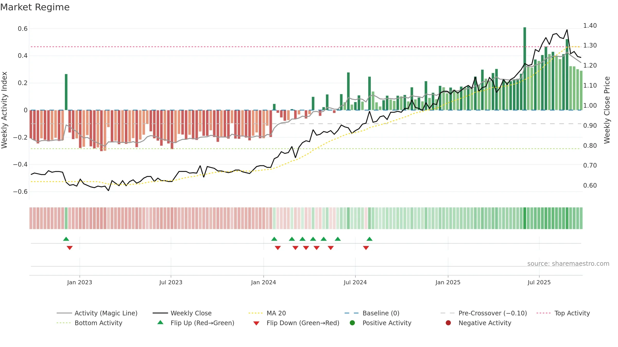 KSL weekly Market Snapshot chart, closing 2025-09-22.