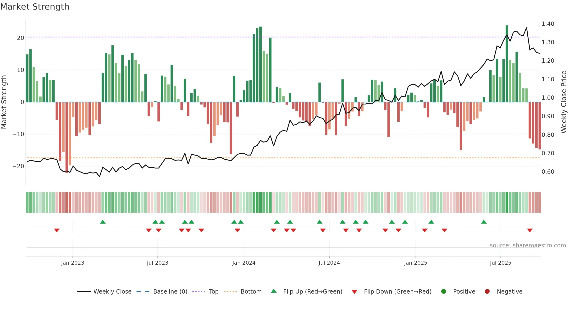 KSL weekly Market Strength chart, closing 2025-09-22.