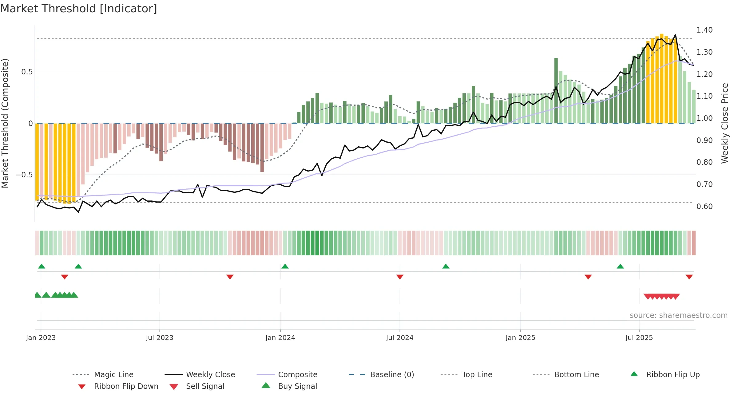 KSL weekly Market Threshold chart, closing 2025-09-22.